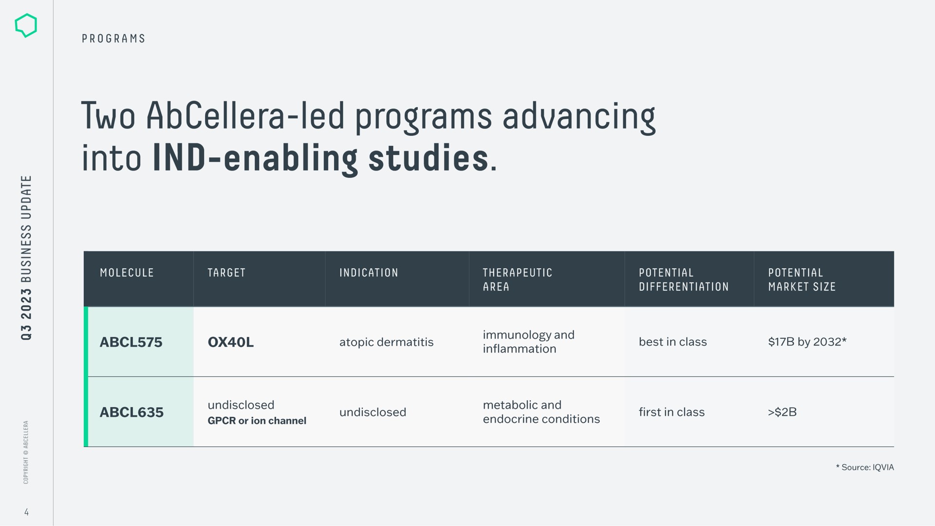 two led programs advancing into enabling studies | AbCellera