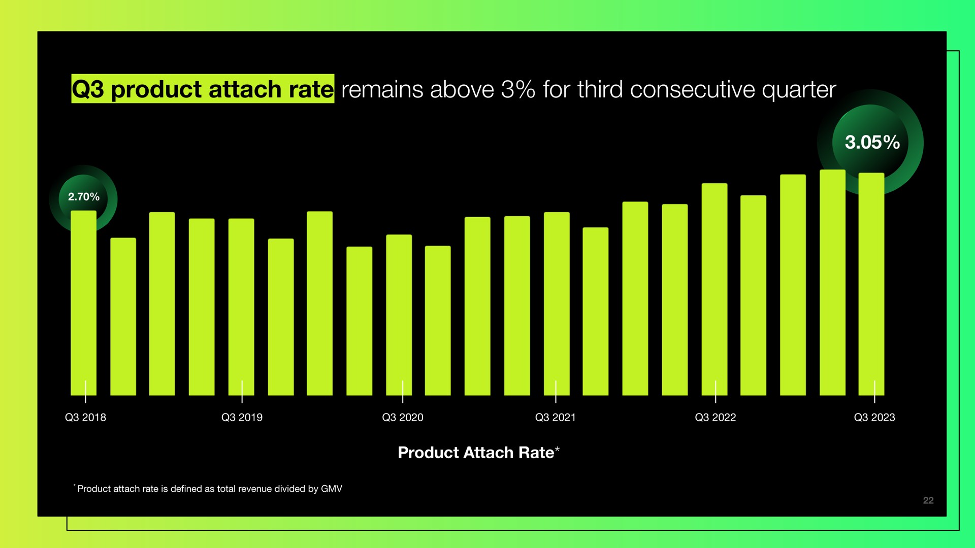 product attach rate remains above for third consecutive quarter | Shopify