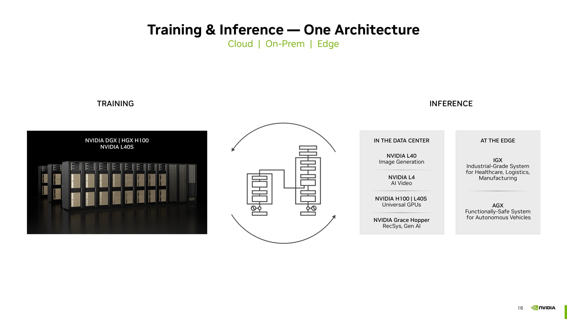 training inference one architecture | NVIDIA