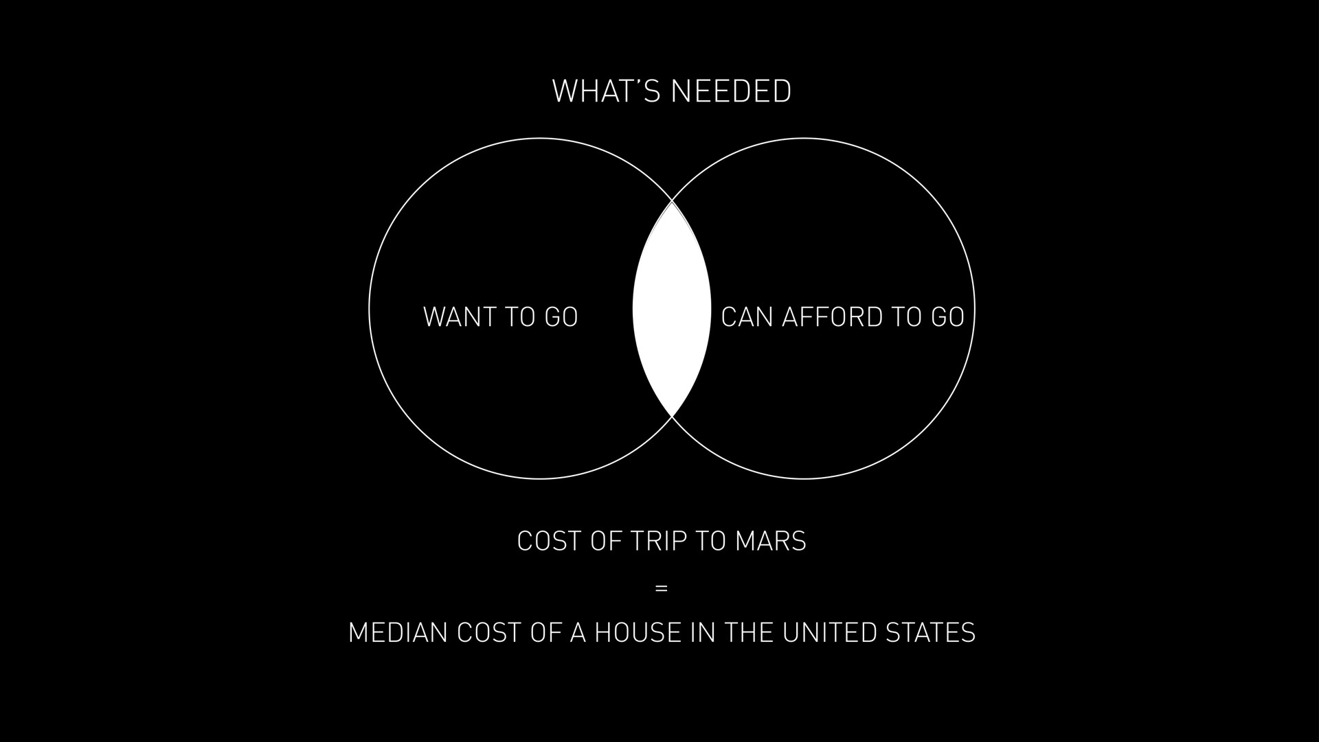 what needed want to go can afford to go cost of trip to mars median cost of a house in the united states | SpaceX