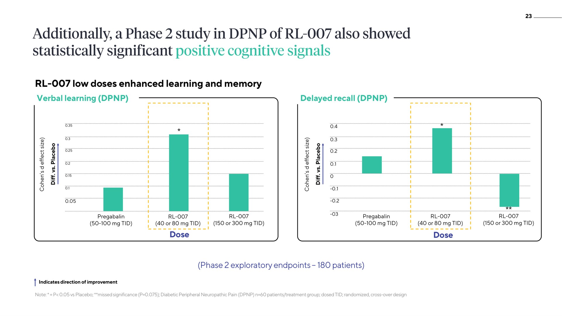 low doses enhanced learning and memory verbal learning delayed recall dose phase exploratory patients dose additionally a study in of also showed statistically significant positive cognitive signals | ATAI