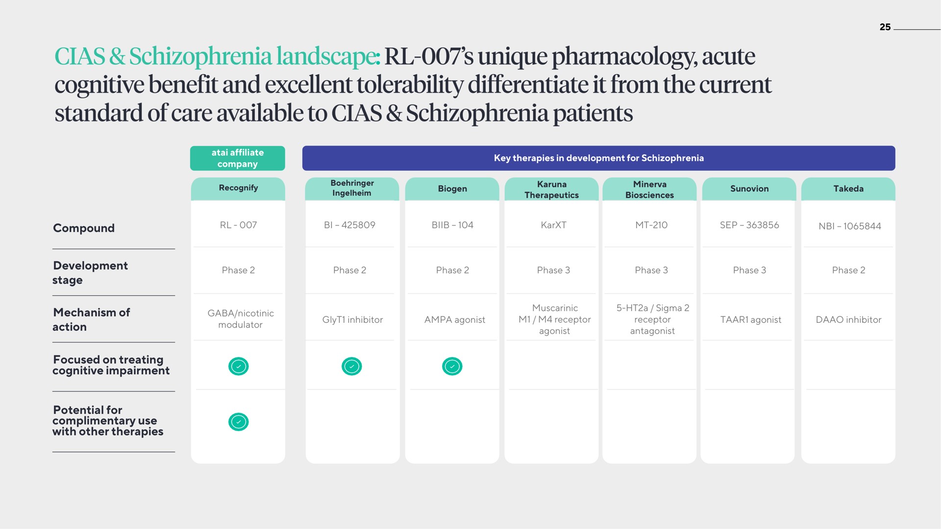 schizophrenia landscape unique pharmacology acute cognitive benefit and excellent tolerability differentiate it from the current standard of care available to schizophrenia patients | ATAI