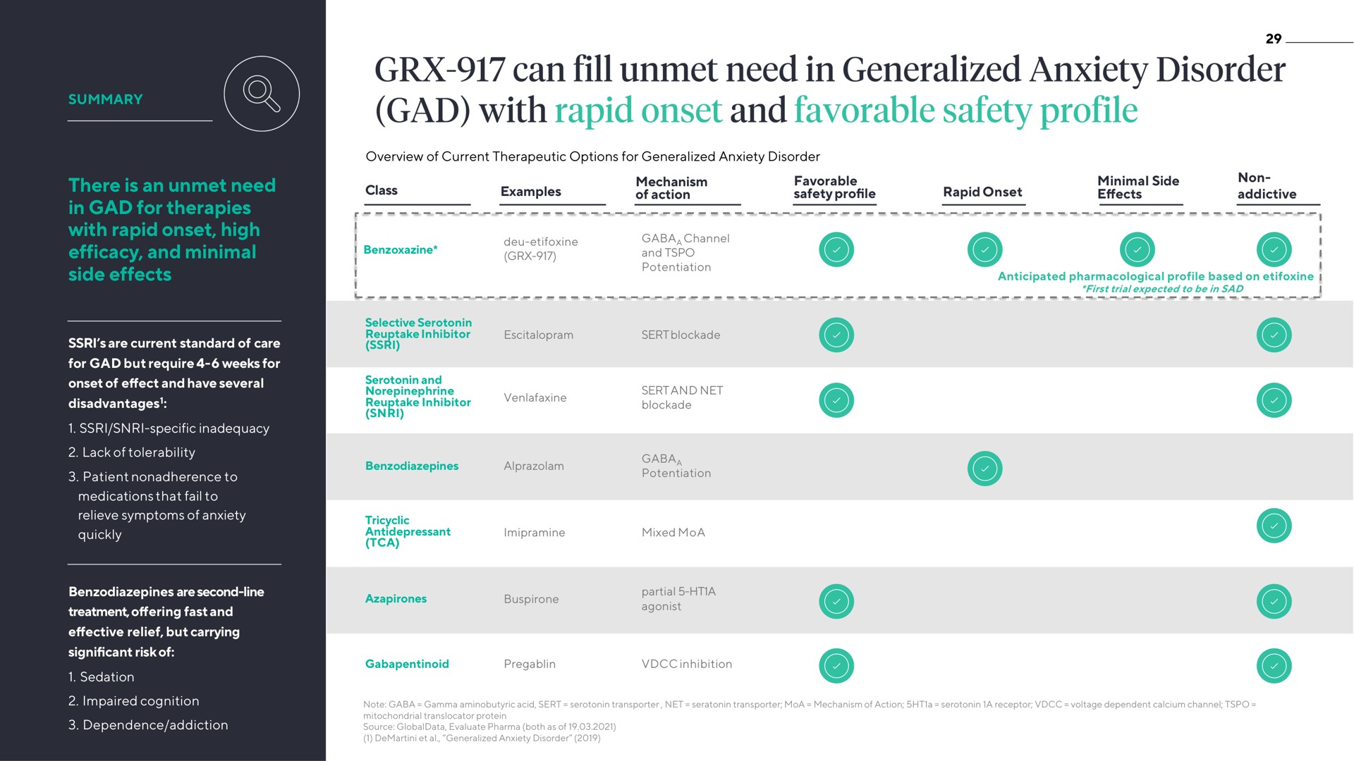 there is an unmet need in gad for therapies with rapid onset high efficacy and minimal side effects can fill generalized anxiety disorder favorable safety profile | ATAI