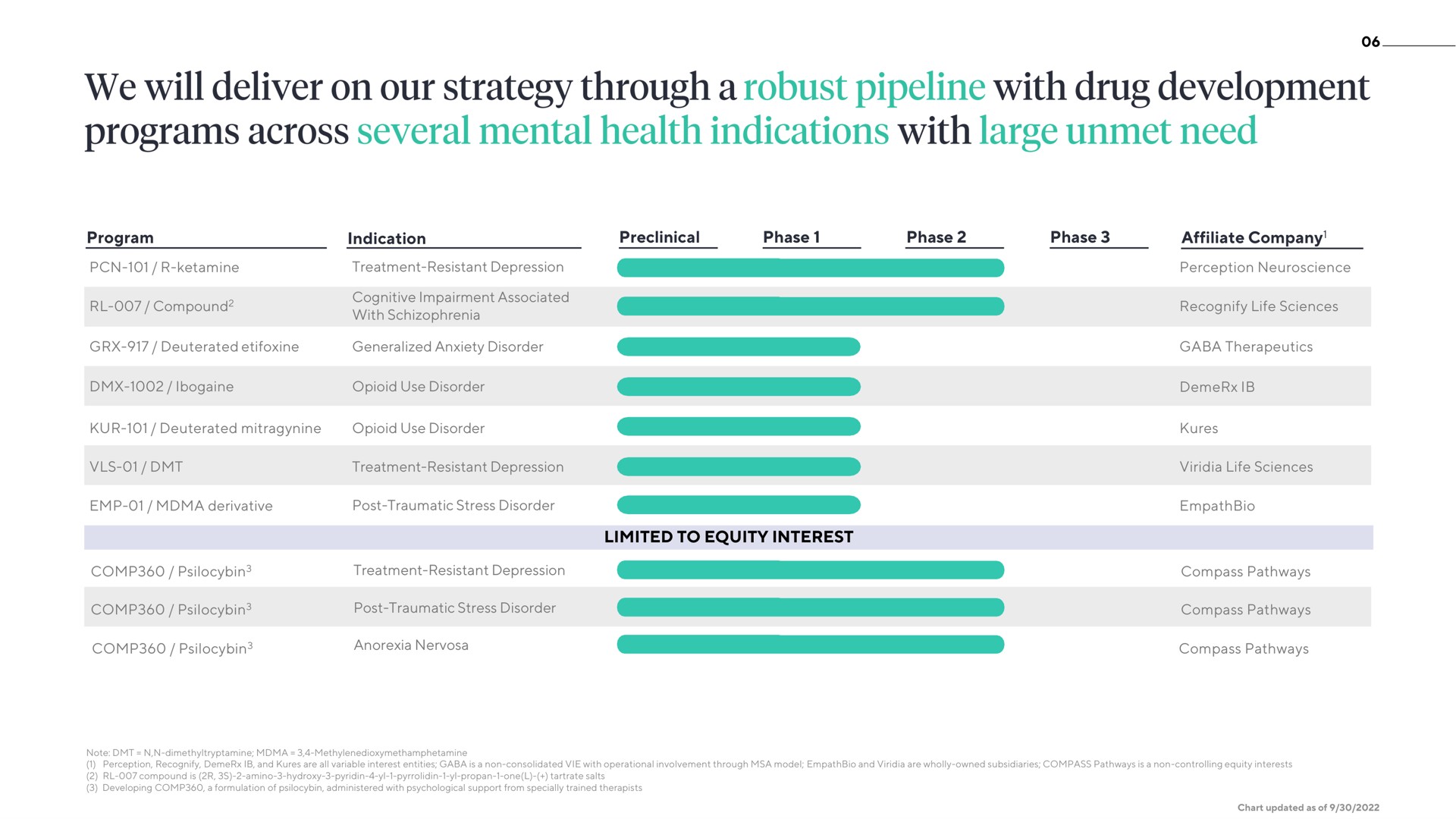 we will deliver on our strategy through a robust pipeline with drug development programs across several mental health indications with large unmet need | ATAI