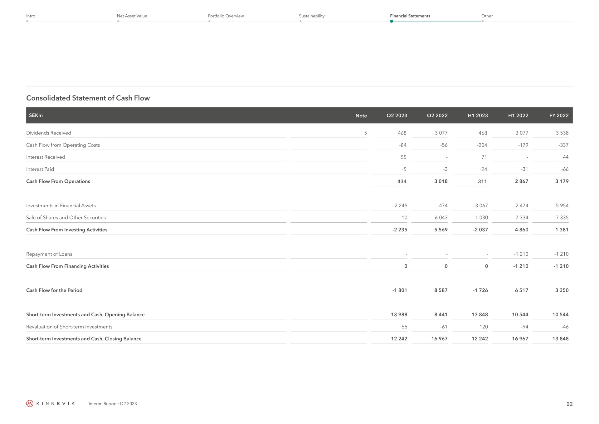 consolidated statement of cash flow | Kinnevik