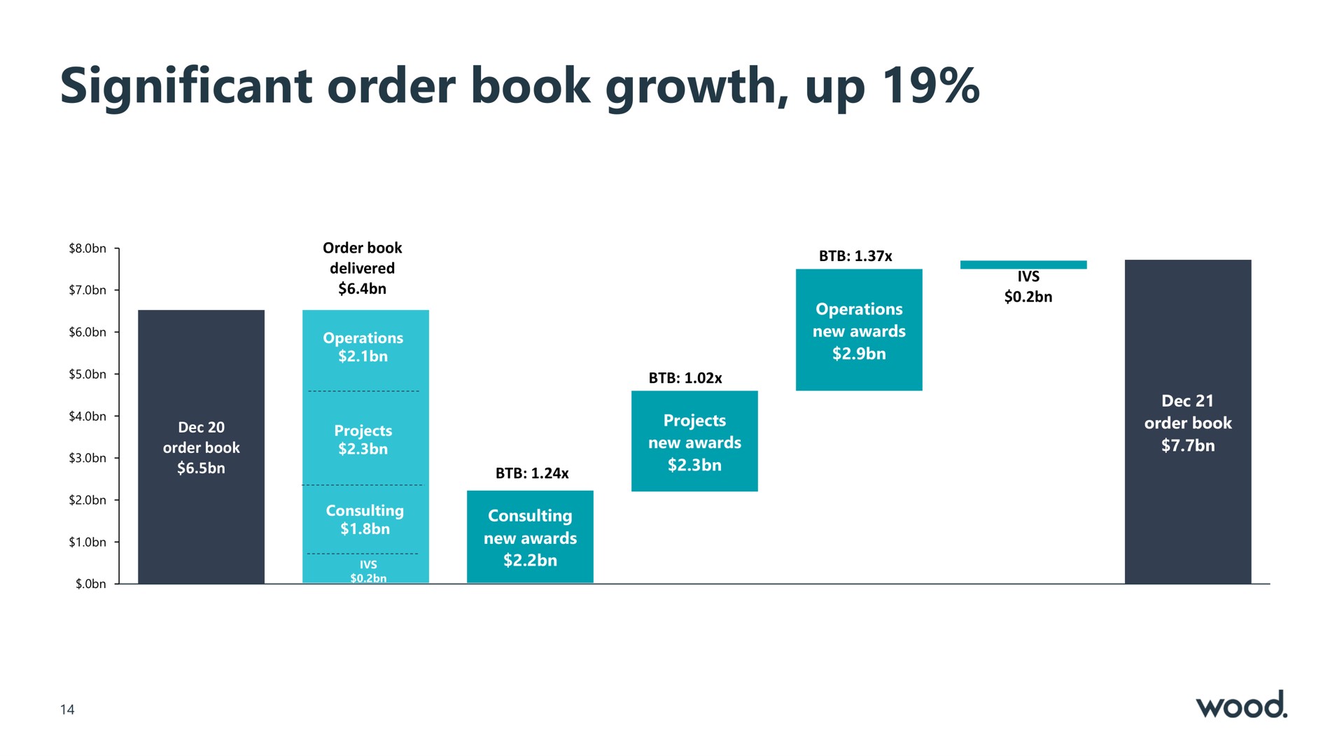 significant order book growth up | Wood Group