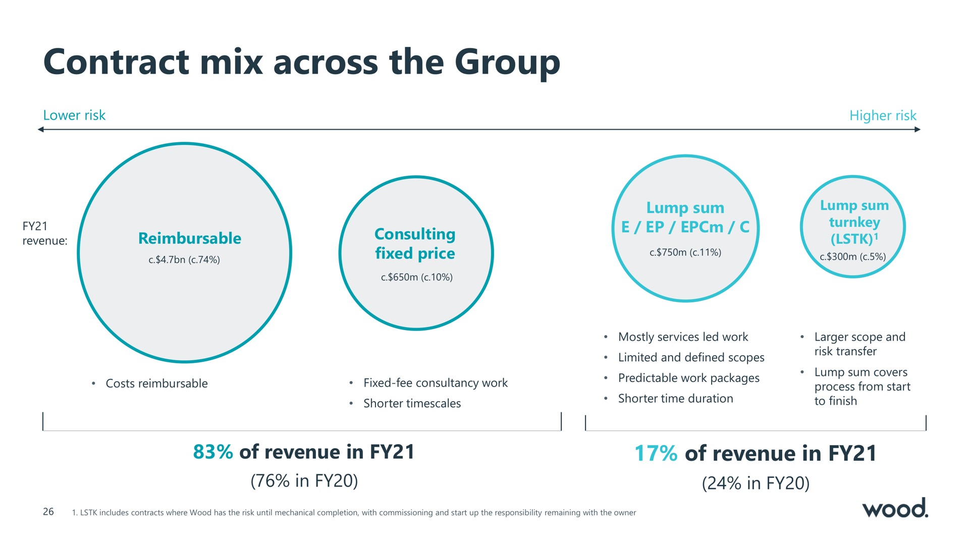 contract mix across the group | Wood Group