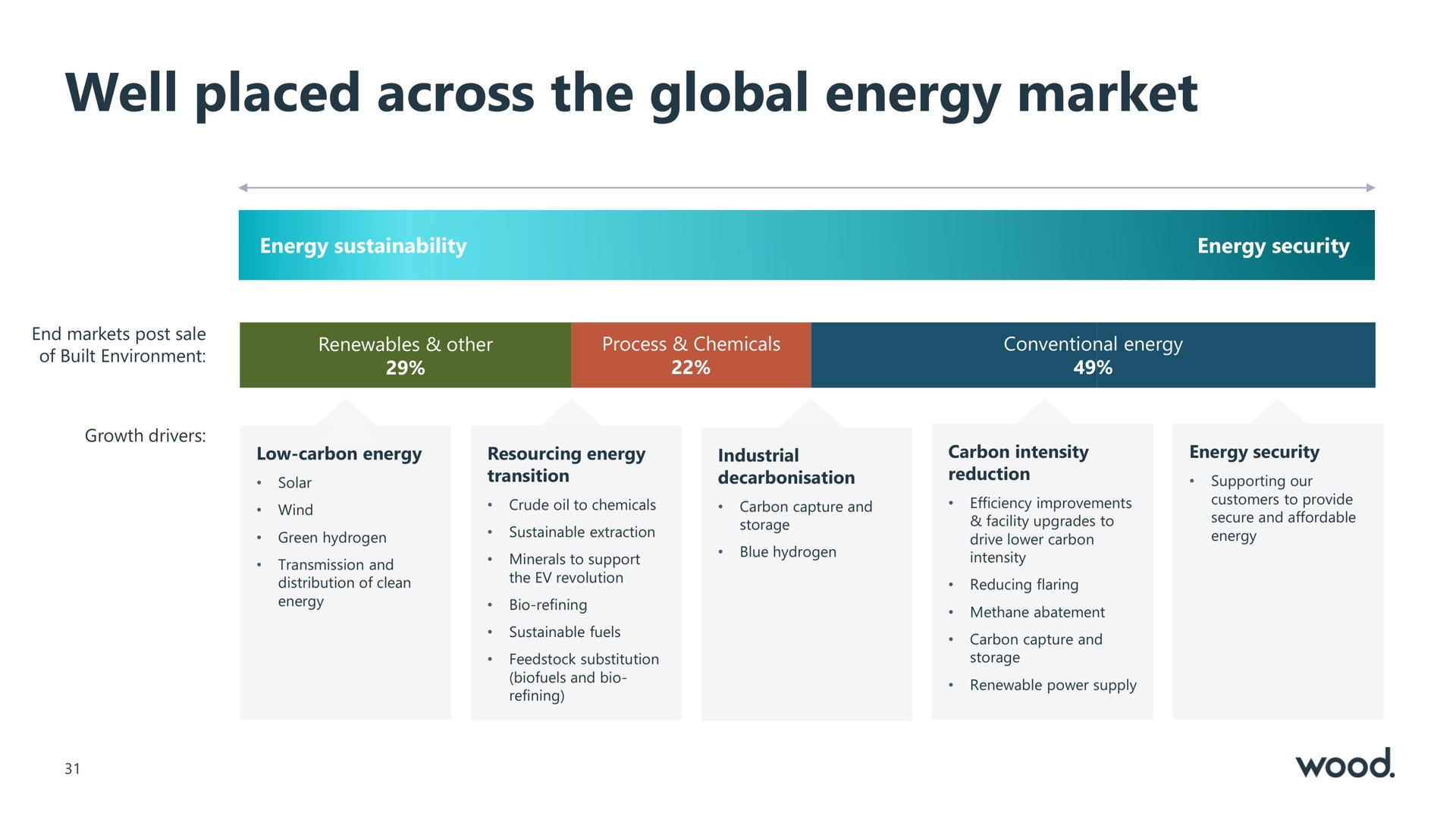 well placed across the global energy market | Wood Group
