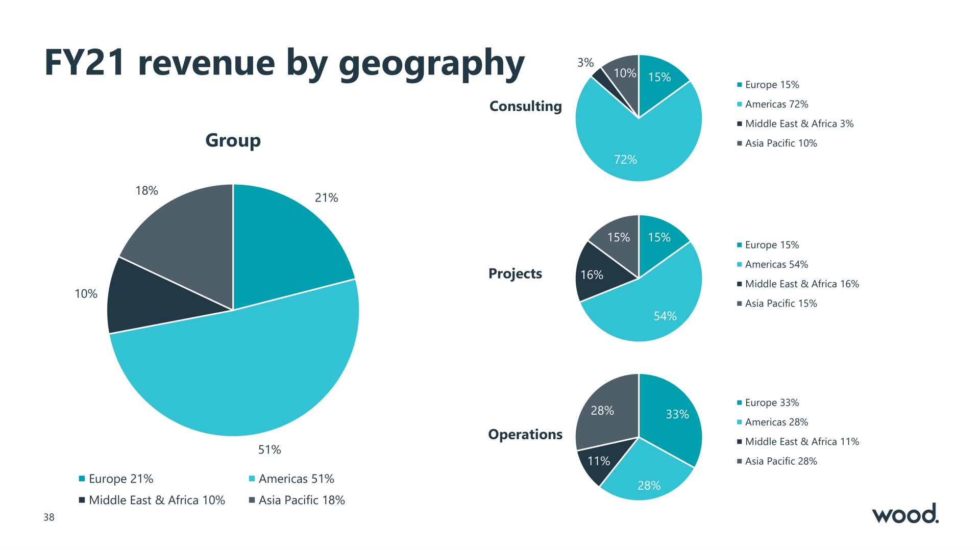revenue by geography | Wood Group