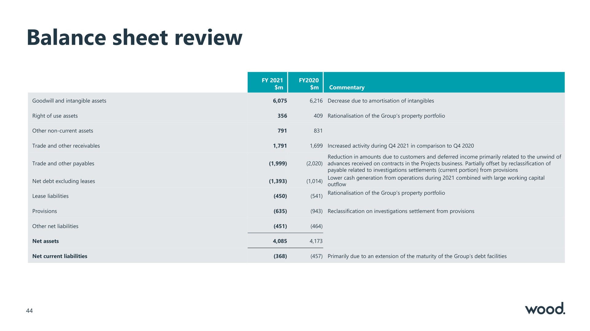 balance sheet review | Wood Group