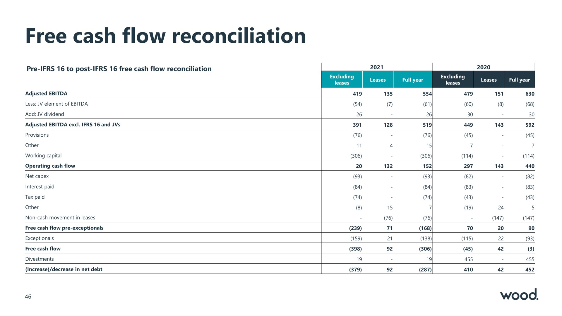 free cash flow reconciliation | Wood Group