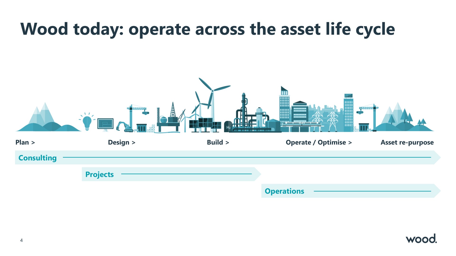 wood today operate across the asset life cycle | Wood Group