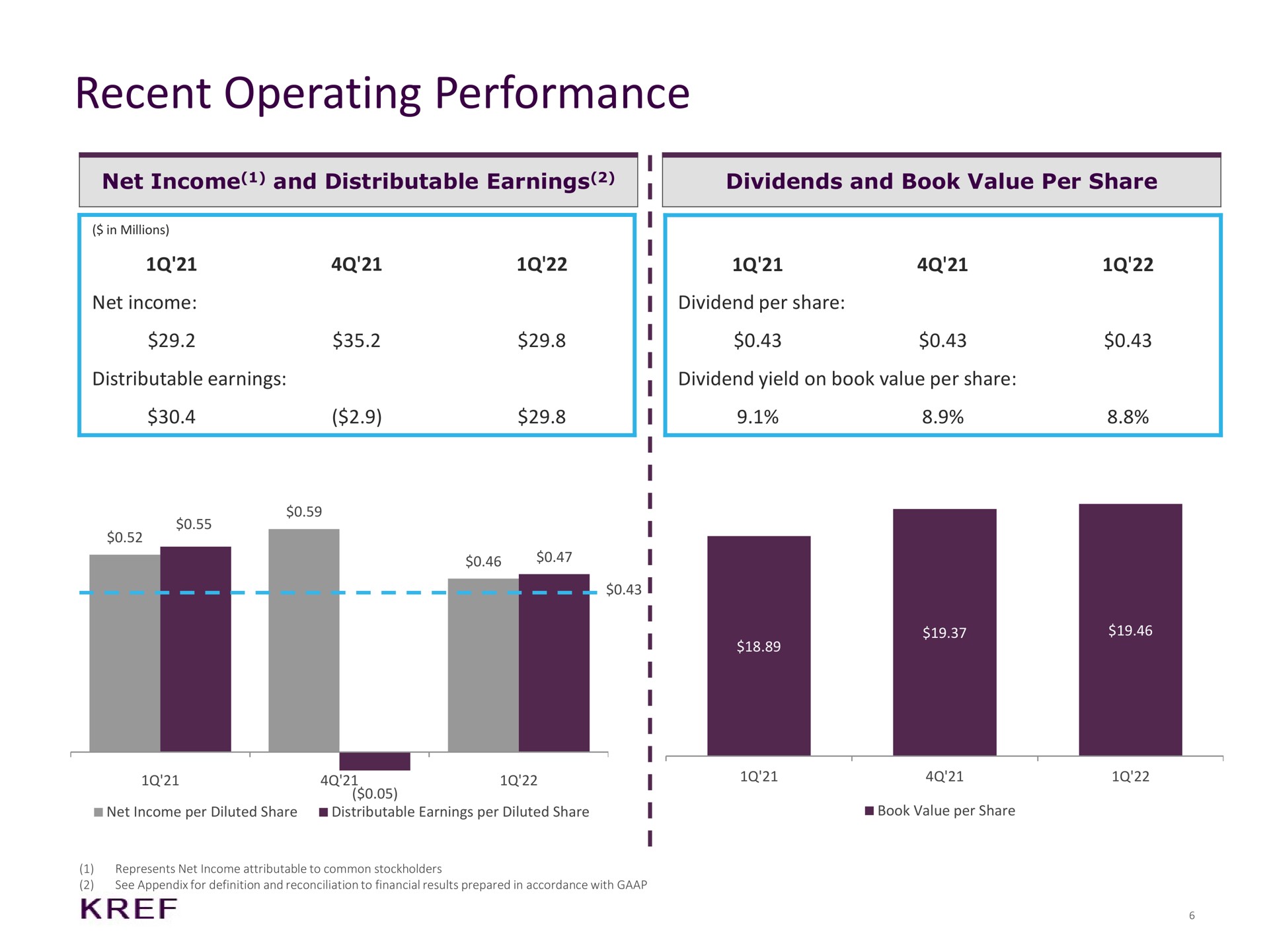 recent operating performance net income and distributable earnings dividends and book value per share net income distributable earnings dividend per share dividend yield on book value per share | KKR Real Estate Finance Trust