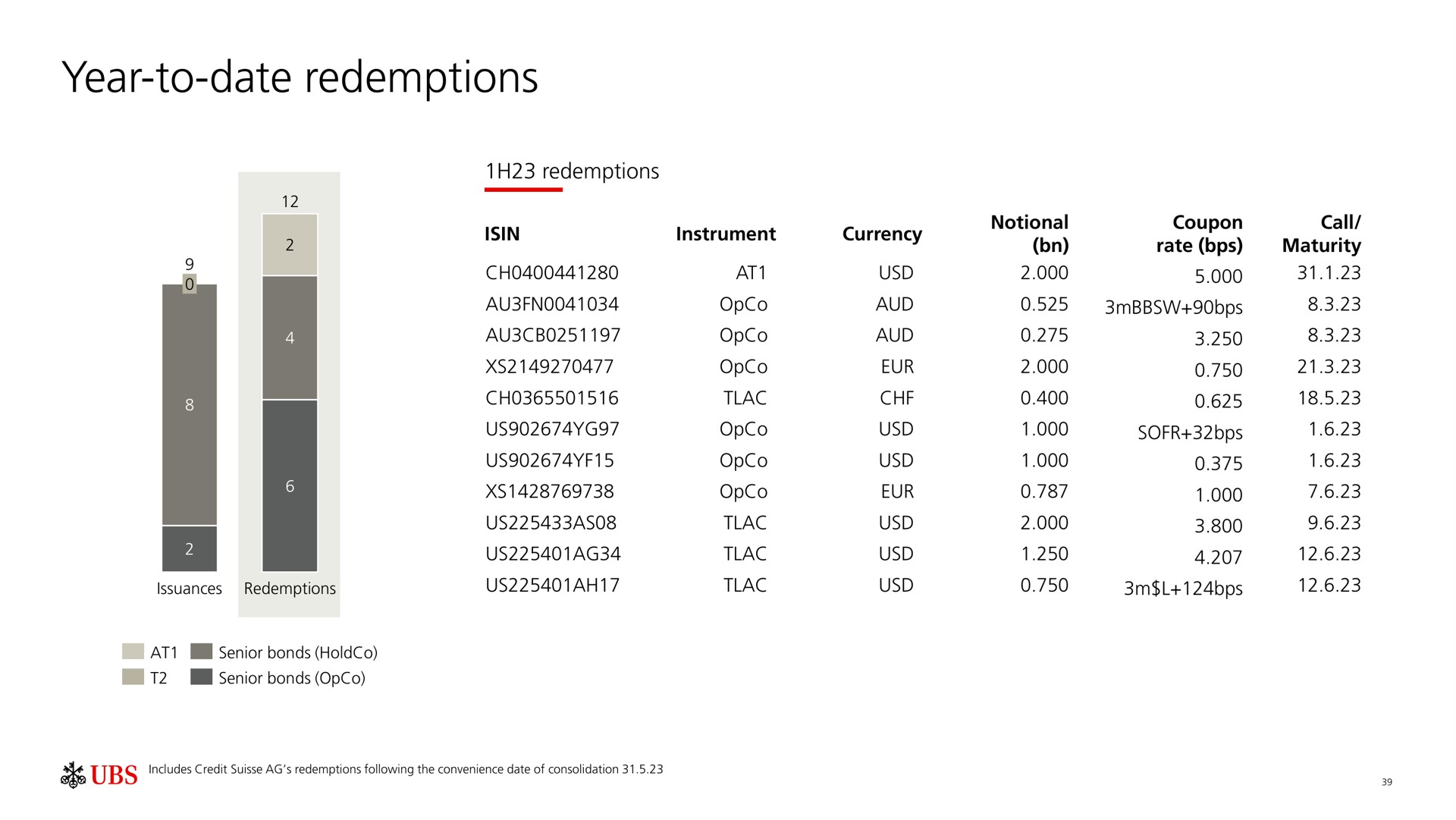 year to date redemptions | UBS