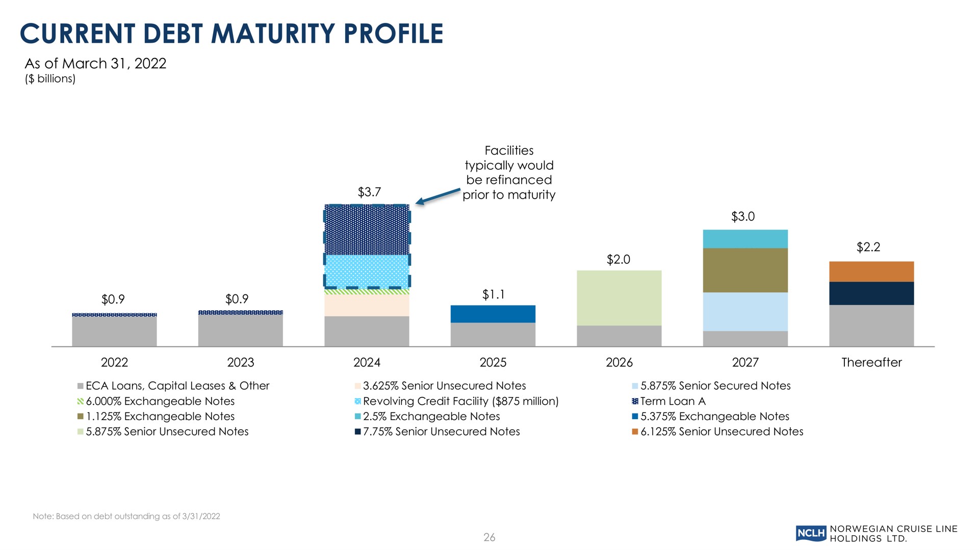current debt maturity profile | Norwegian Cruise Line