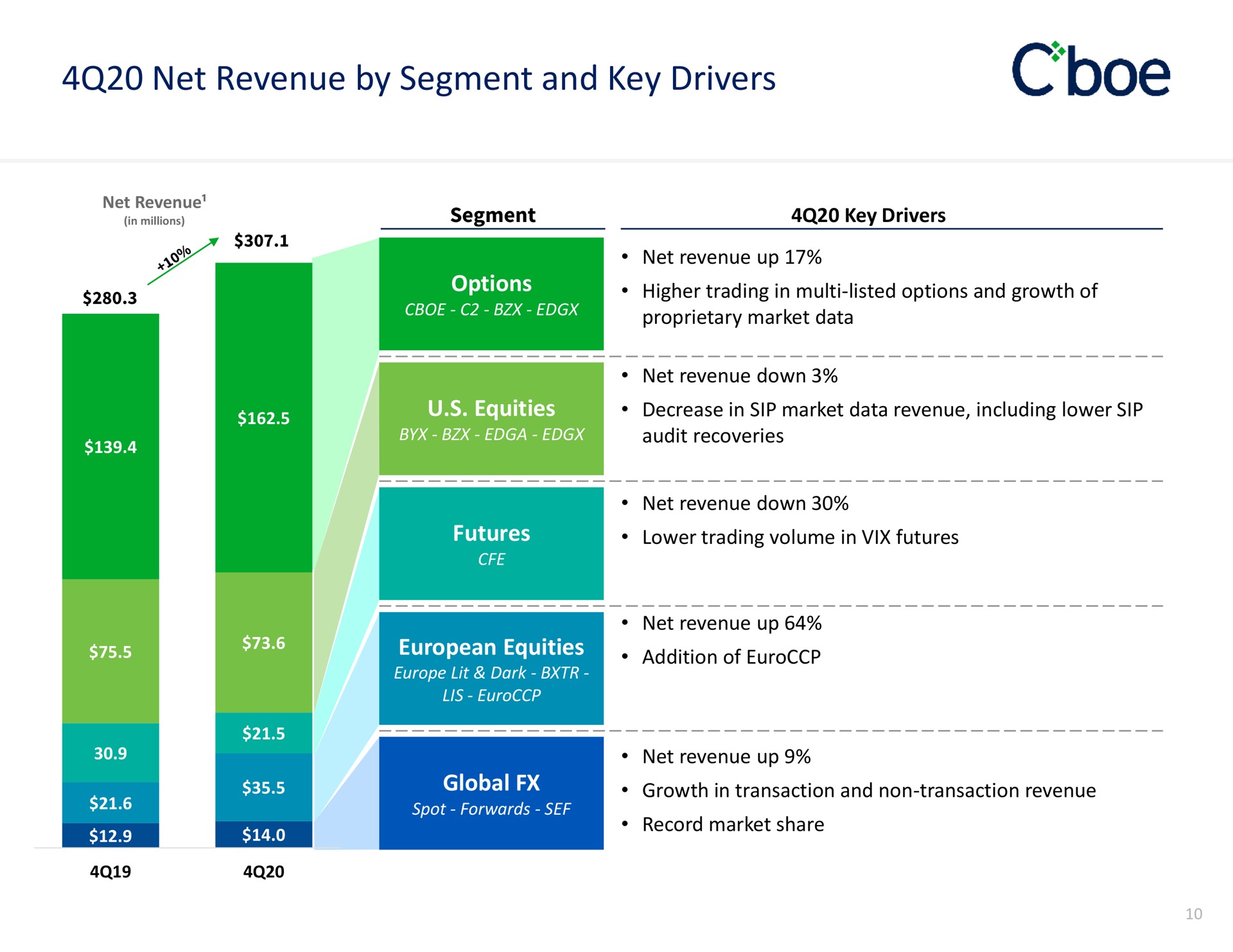 net revenue by segment and key drivers | Cboe
