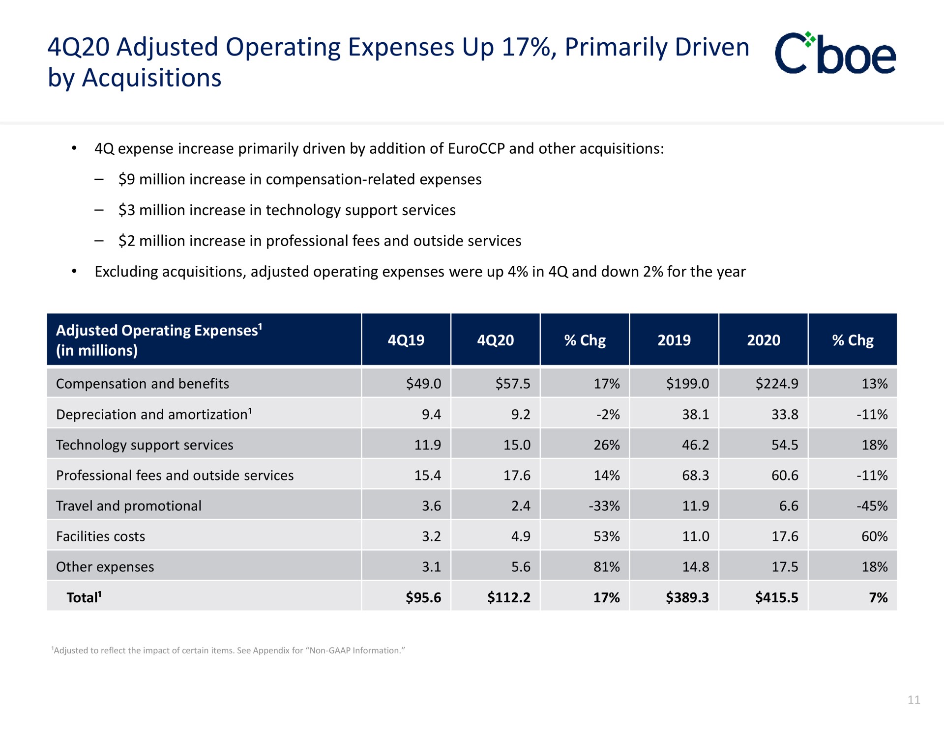 adjusted operating expenses up primarily driven by acquisitions | Cboe