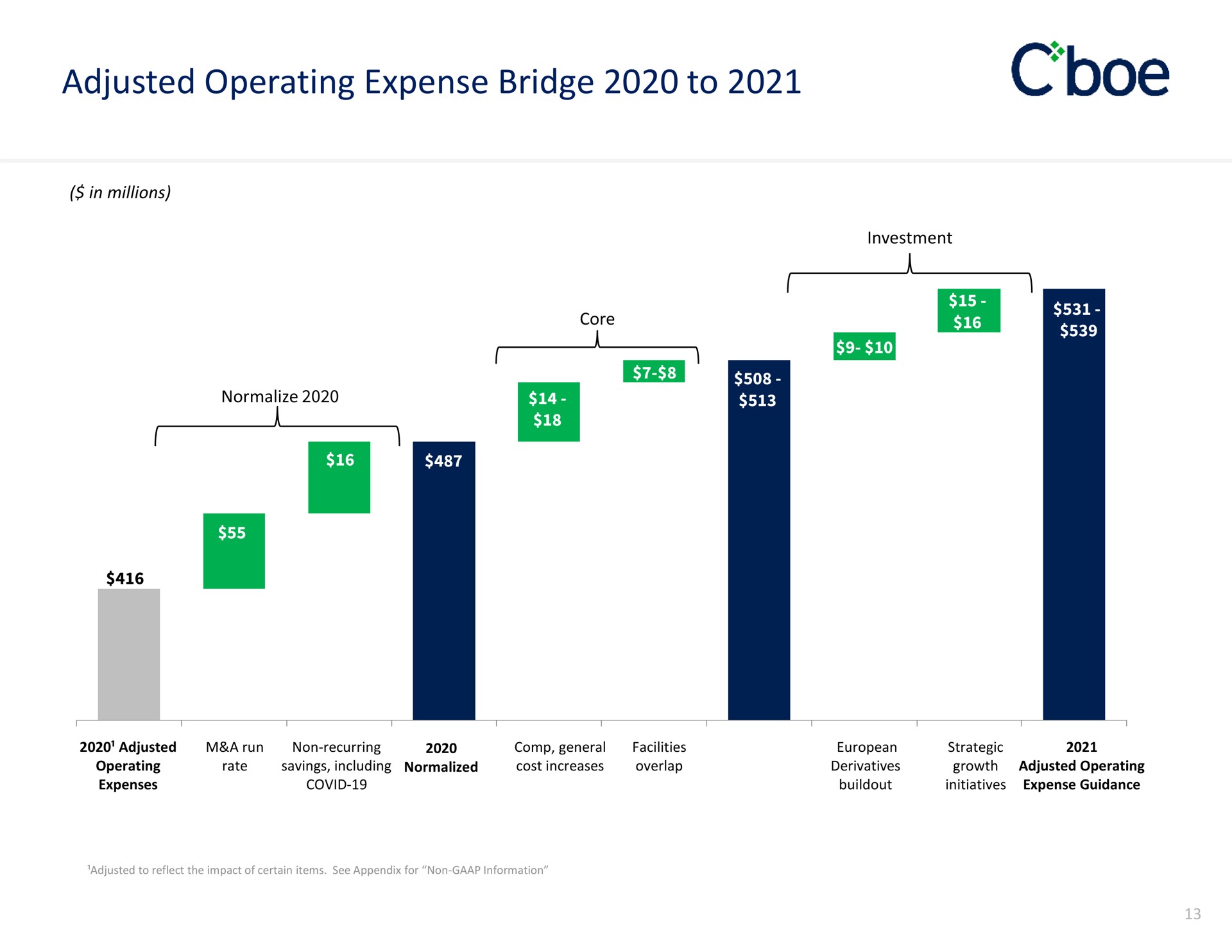 adjusted operating expense bridge to | Cboe