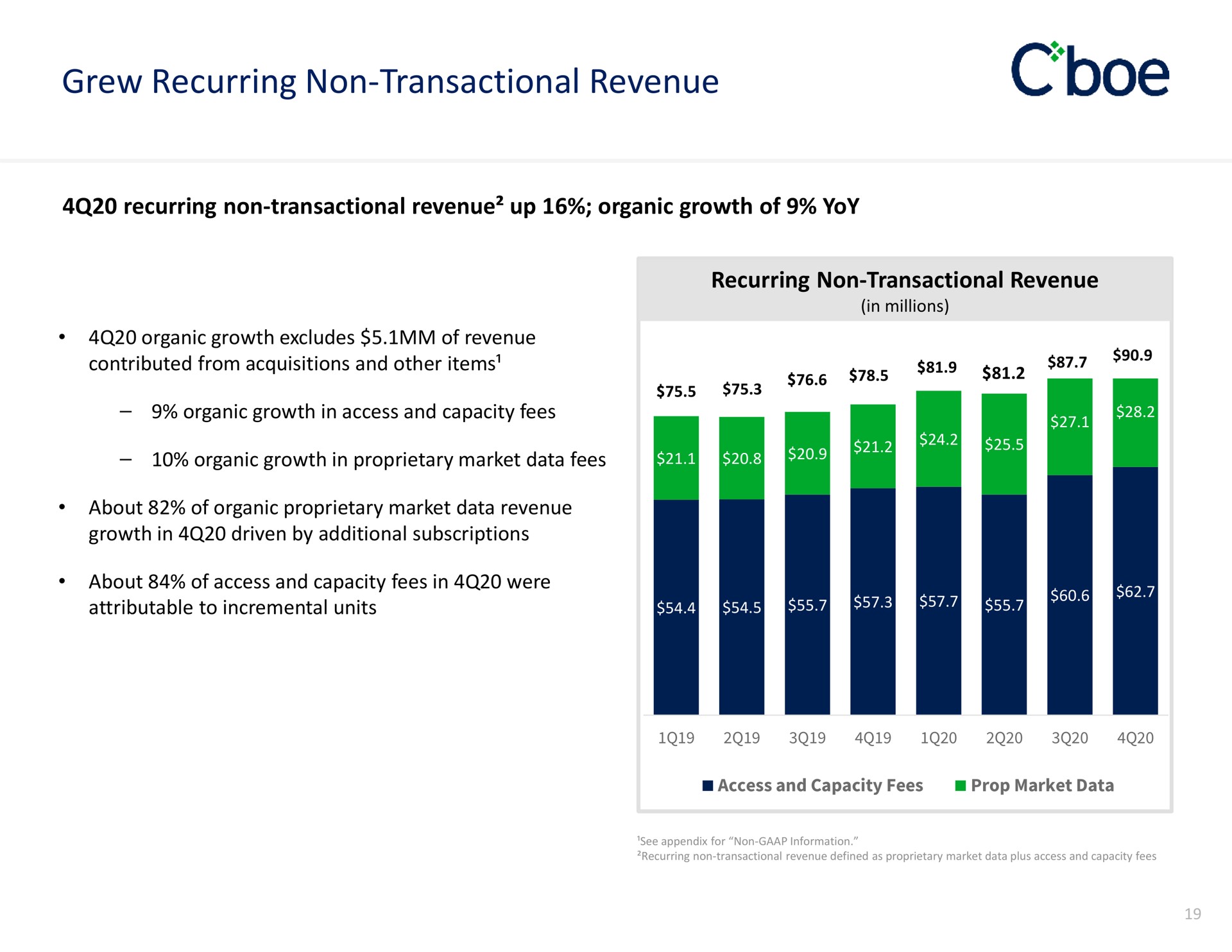 grew recurring non transactional revenue | Cboe