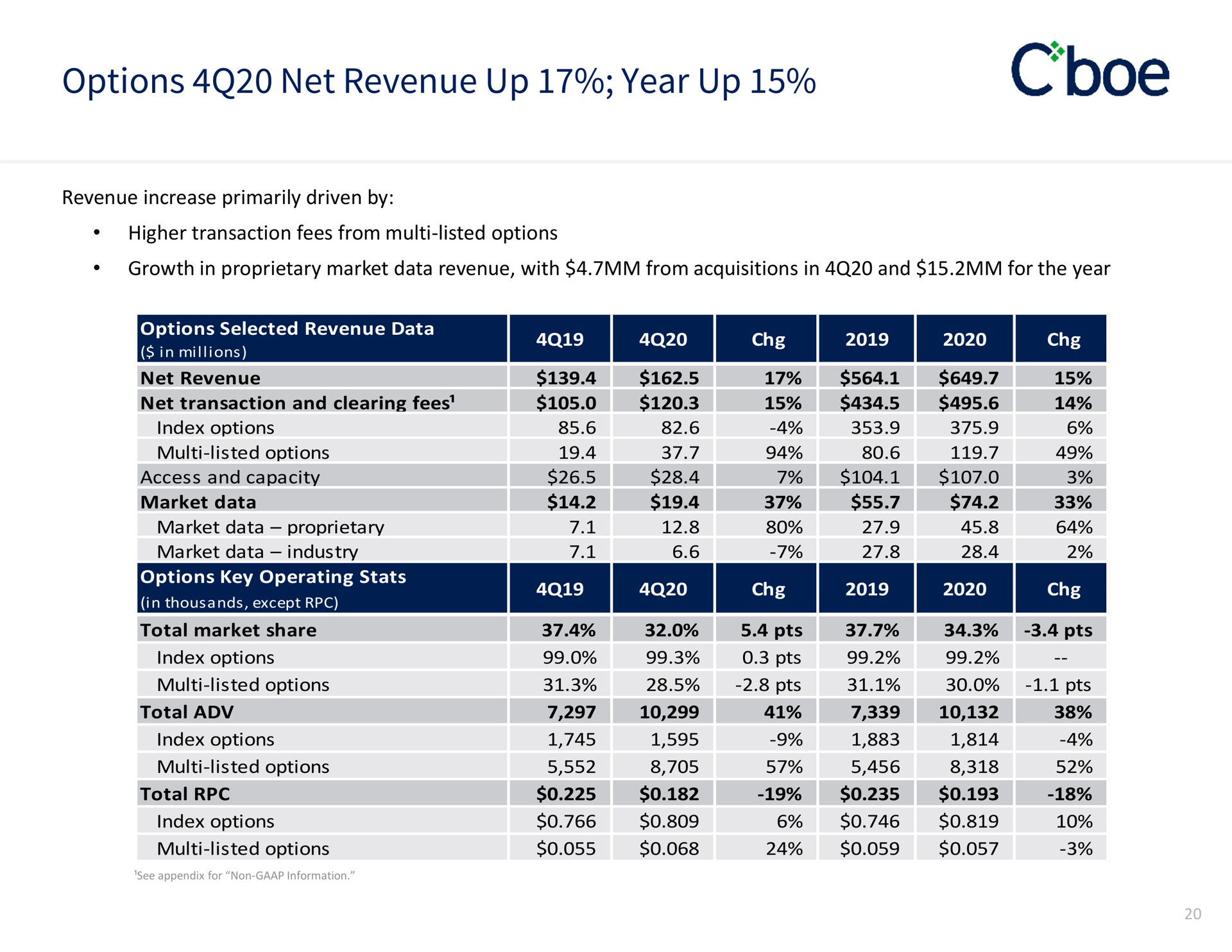 options net revenue up year up | Cboe