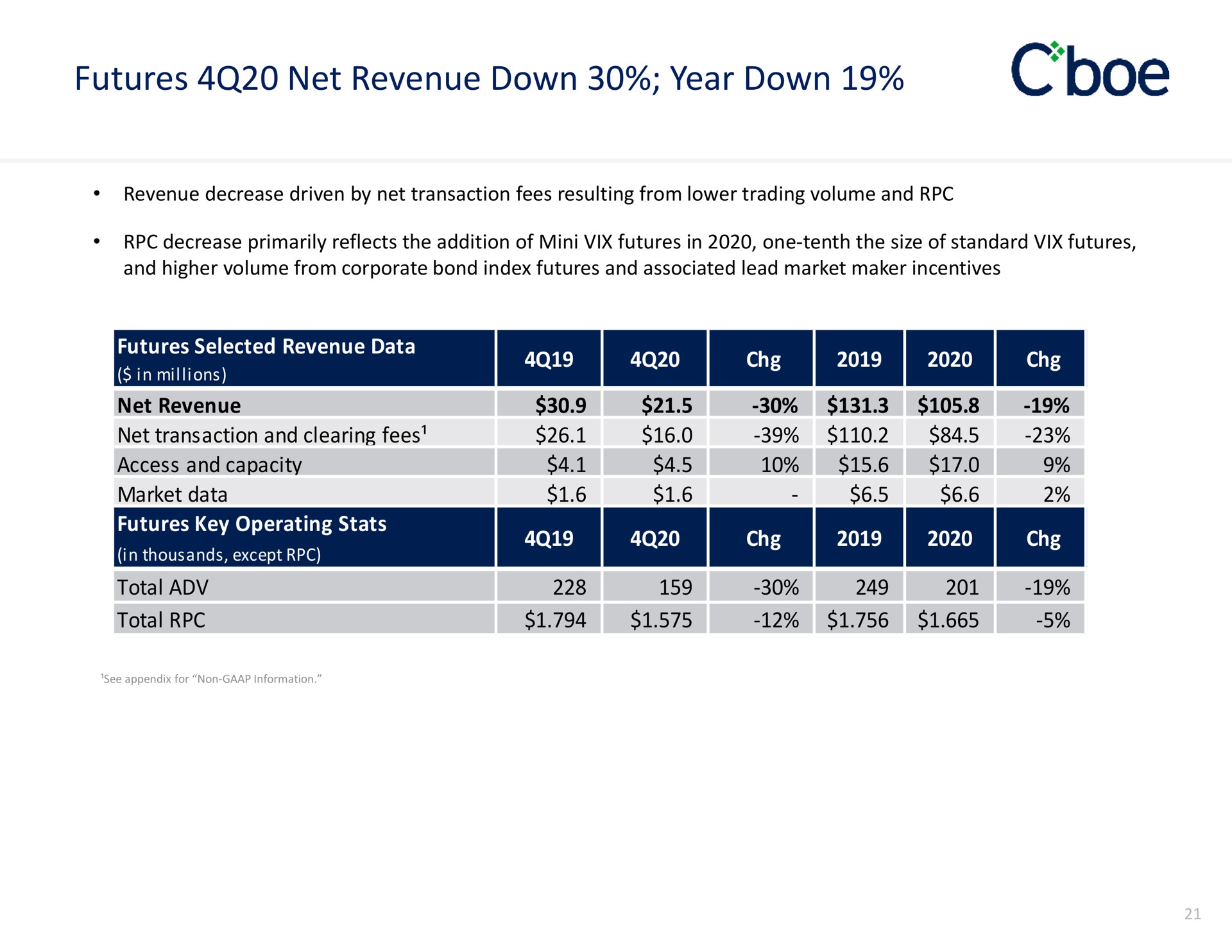 futures net revenue down year down a a | Cboe