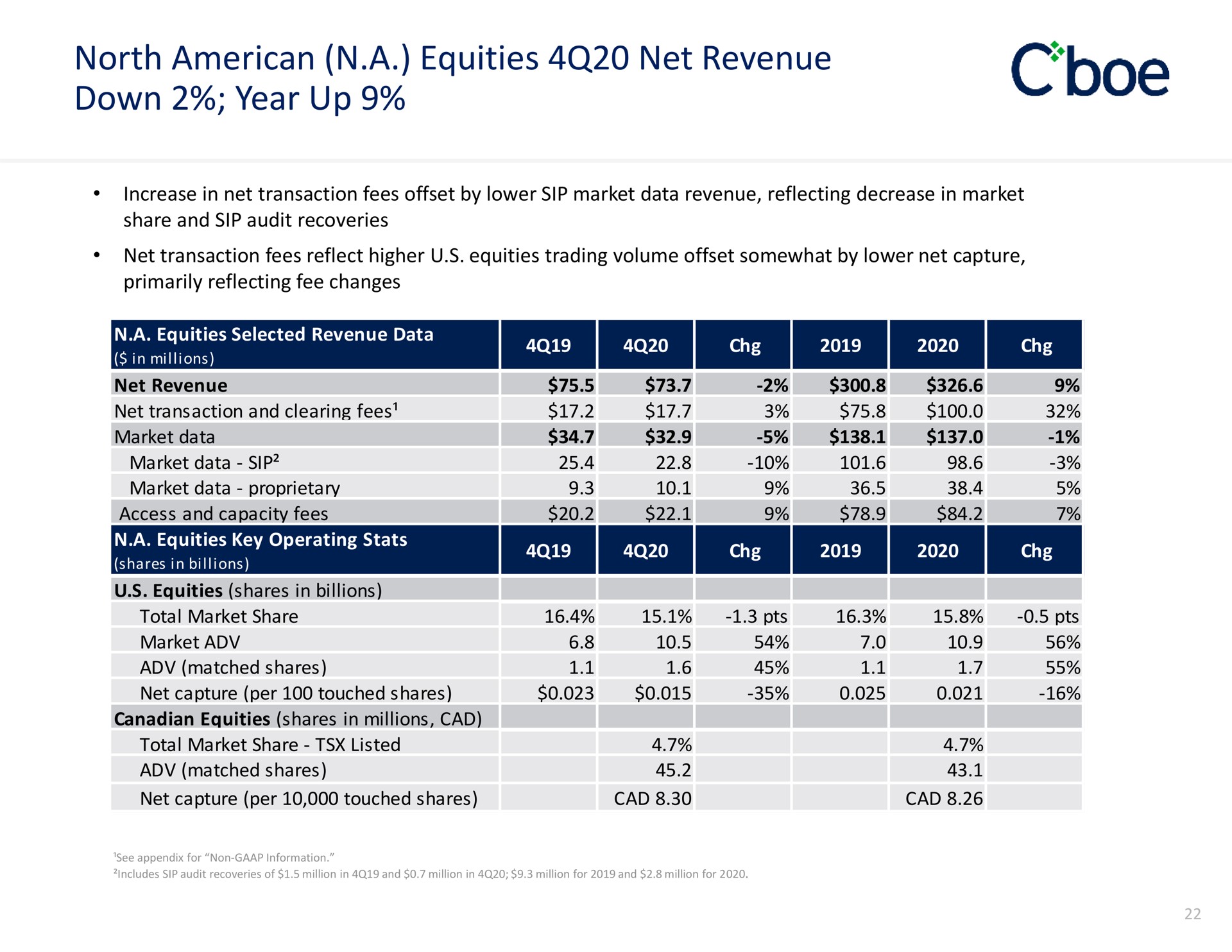 north a equities net revenue down year up | Cboe