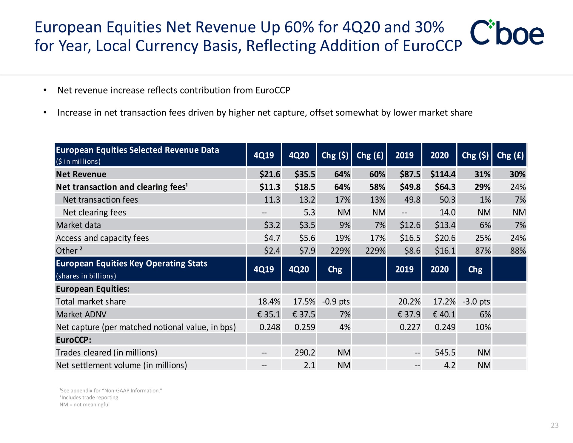 equities net revenue up for and for year local currency basis reflecting addition of | Cboe