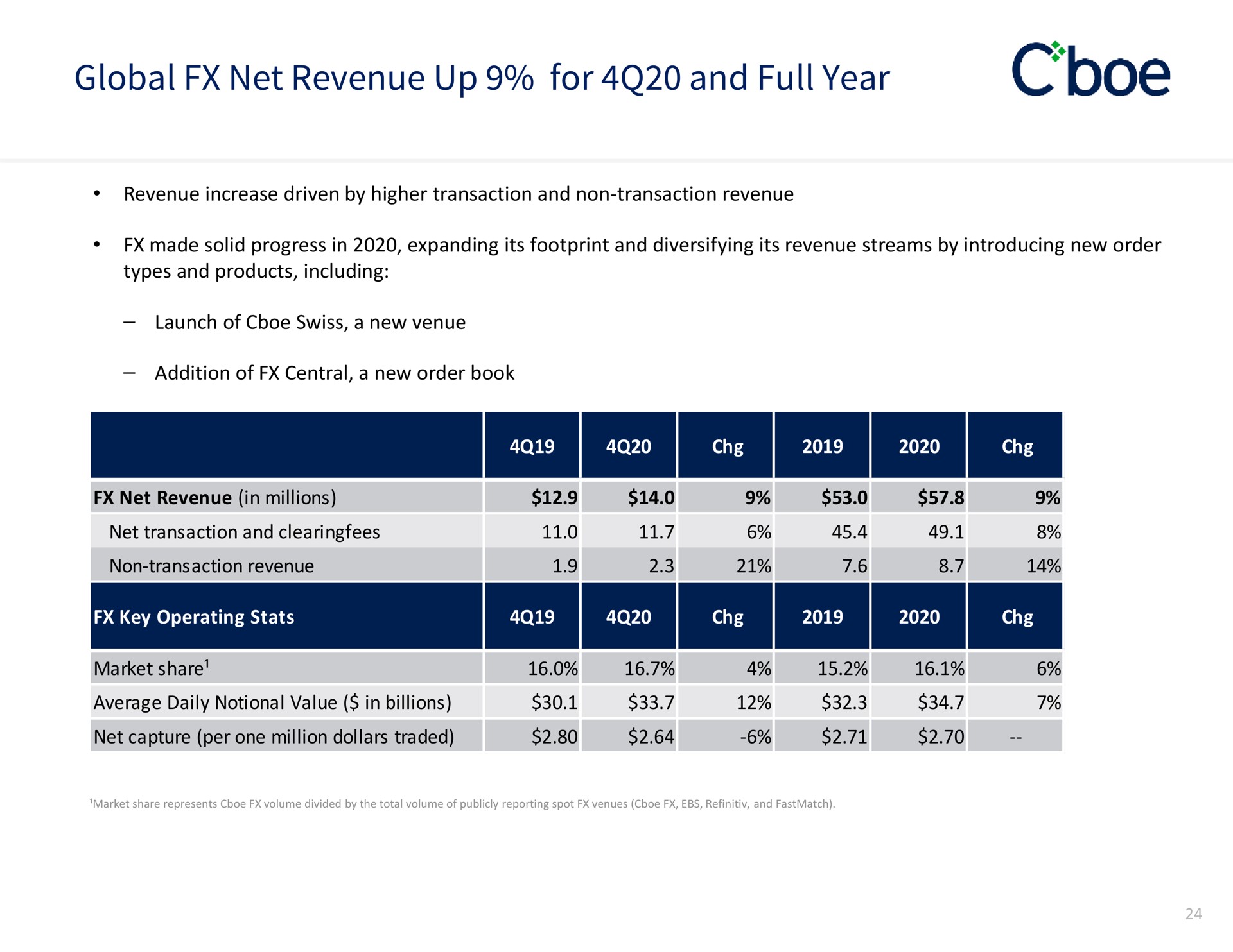 global net revenue up for and full year | Cboe