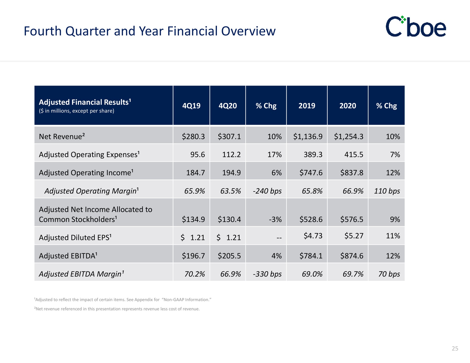 fourth quarter and year financial overview | Cboe