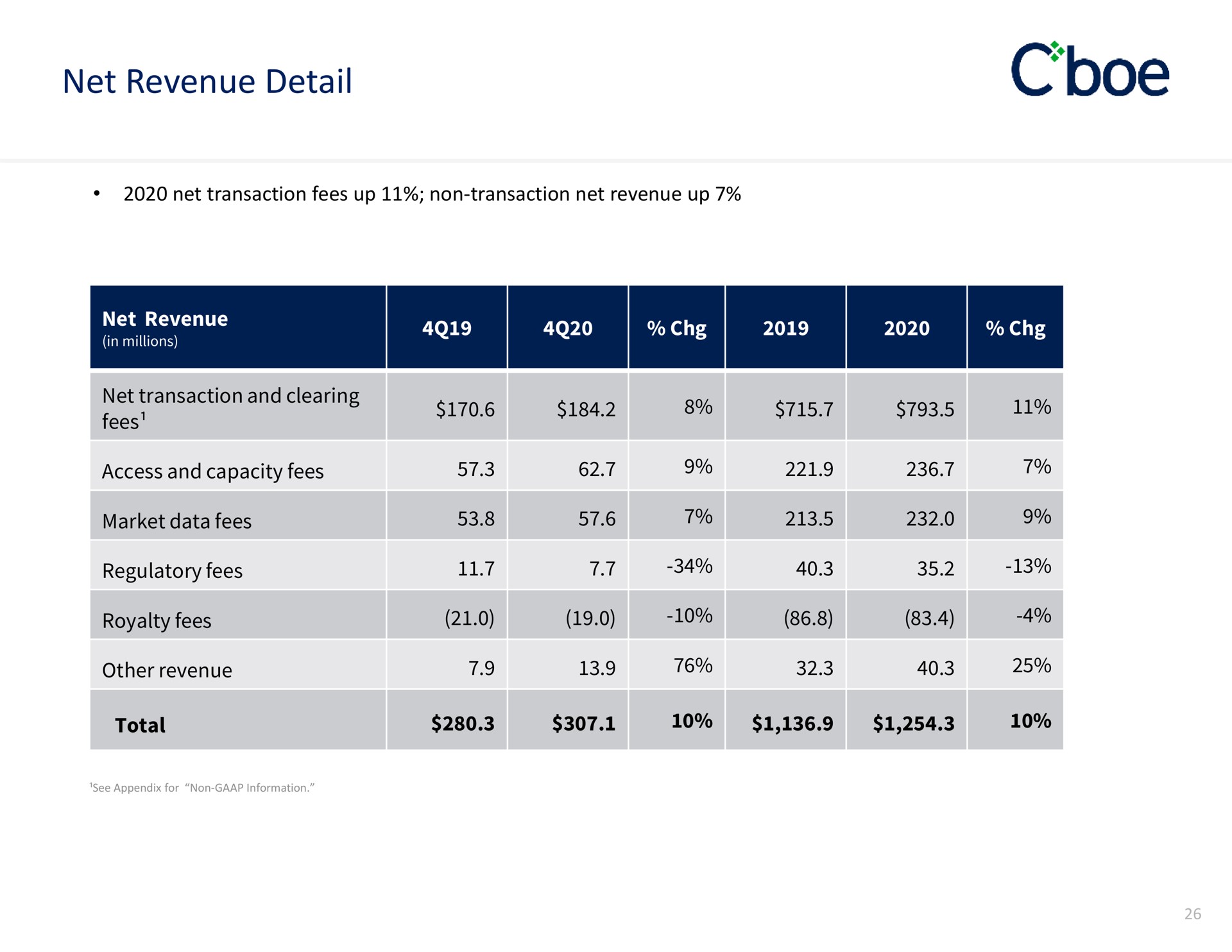 net revenue detail | Cboe