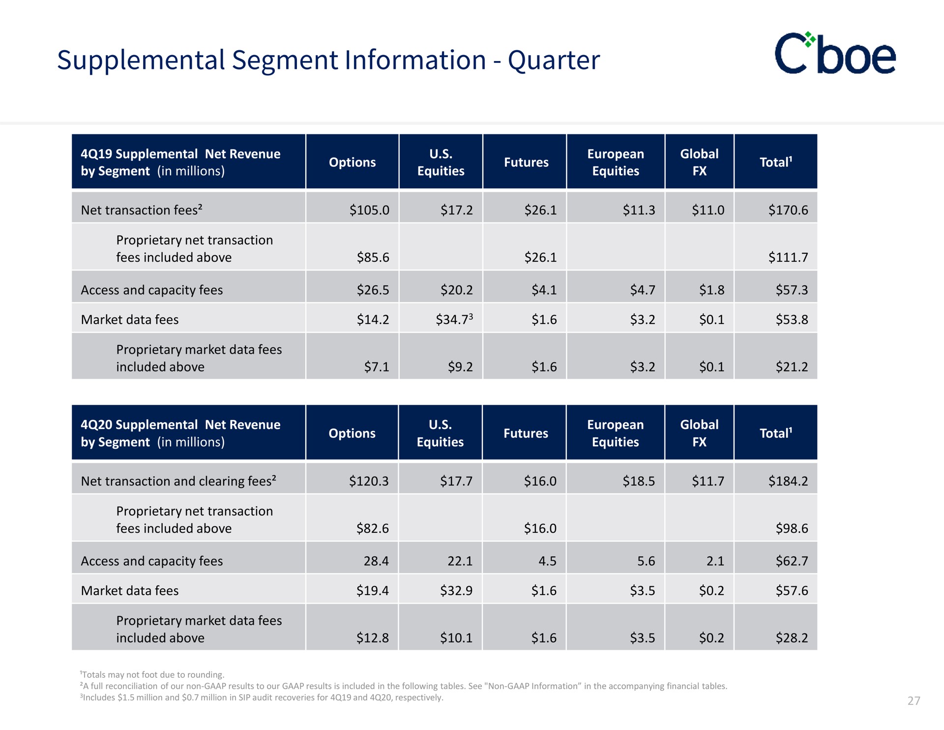supplemental segment information quarter | Cboe