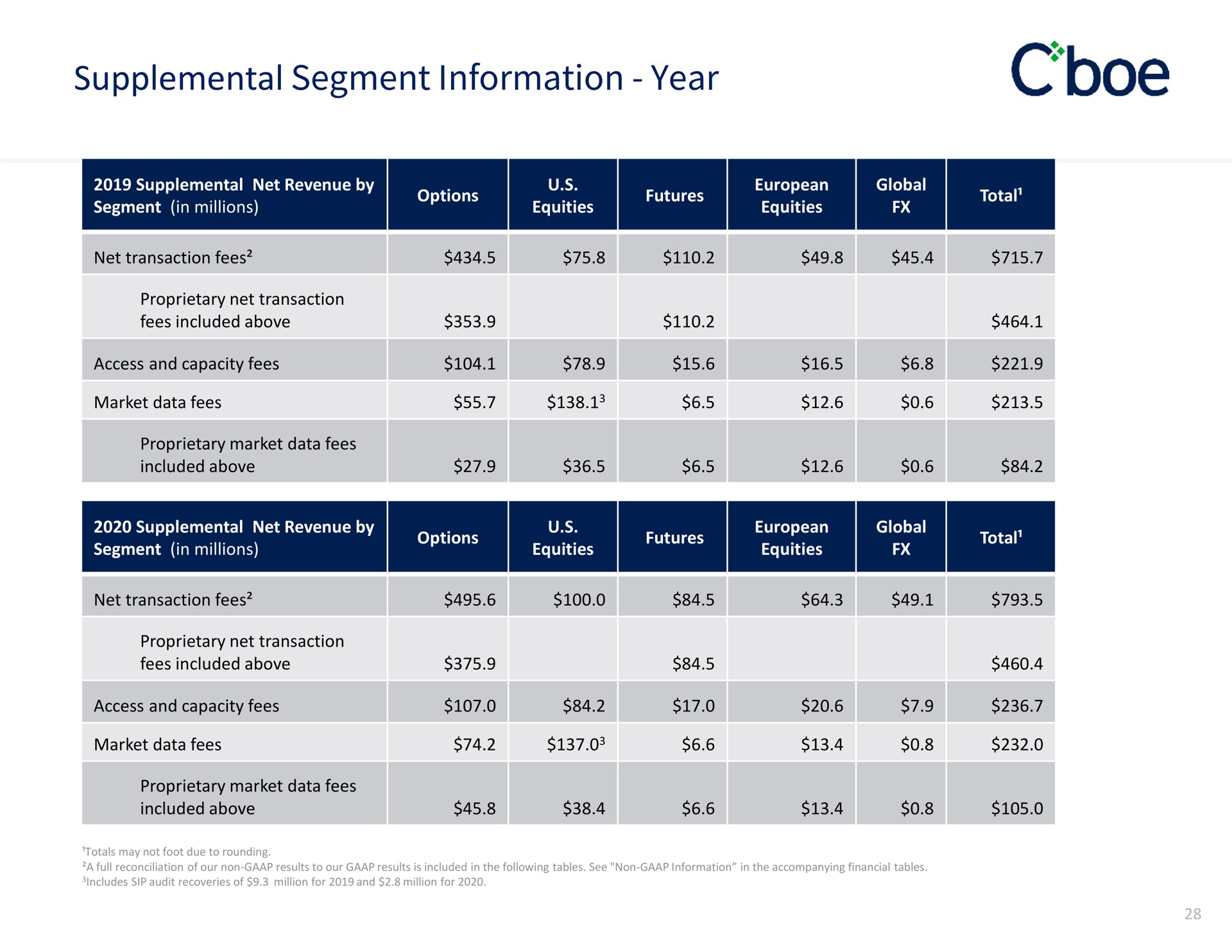 supplemental segment information year | Cboe