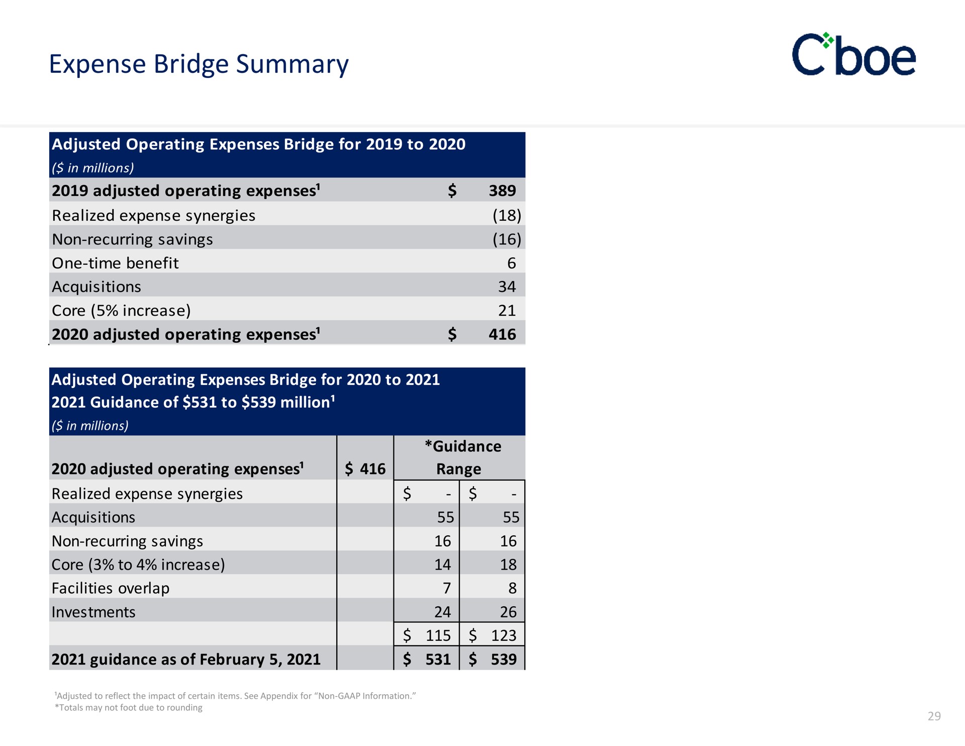 expense bridge summary | Cboe