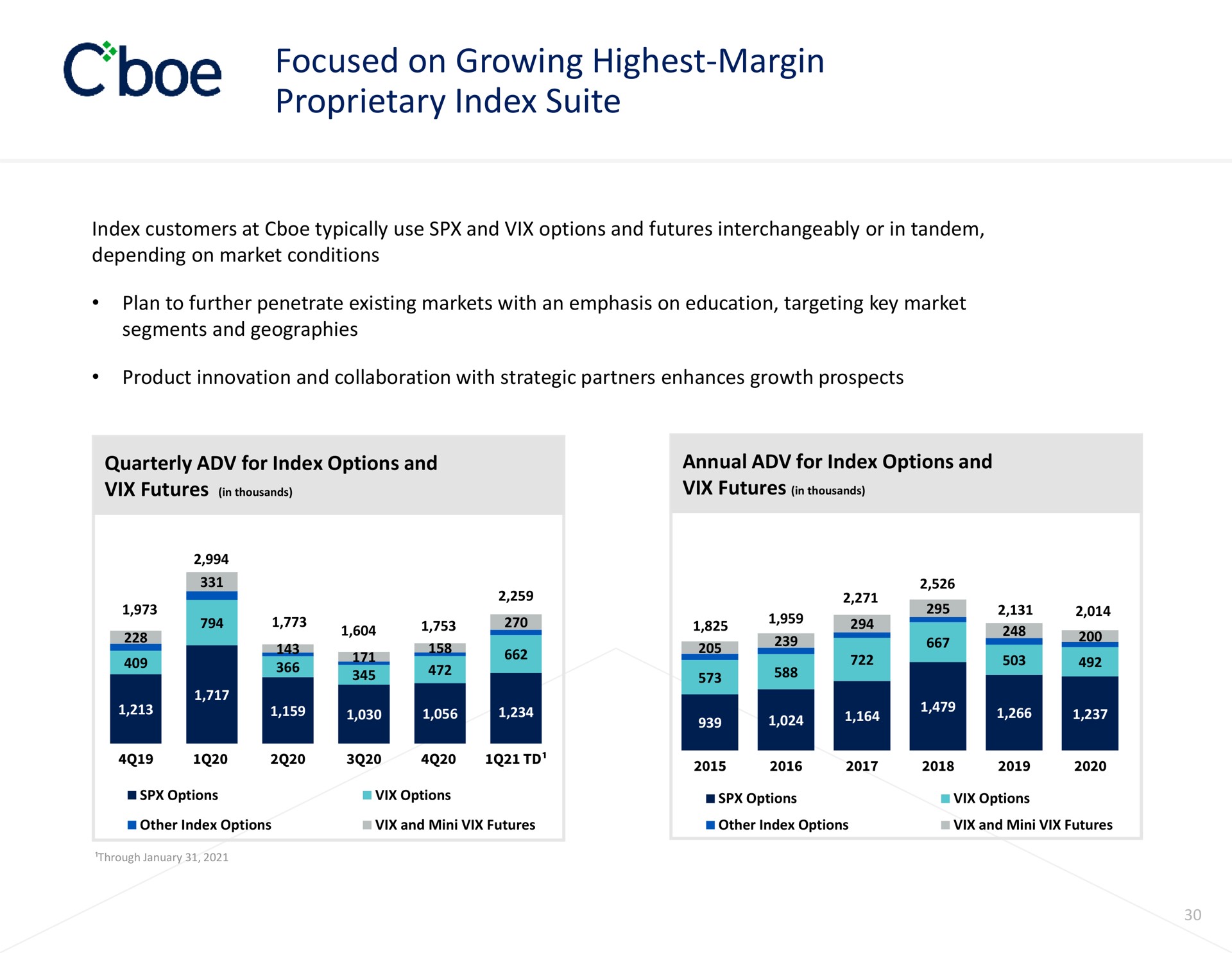 focused on growing highest margin proprietary index suite | Cboe