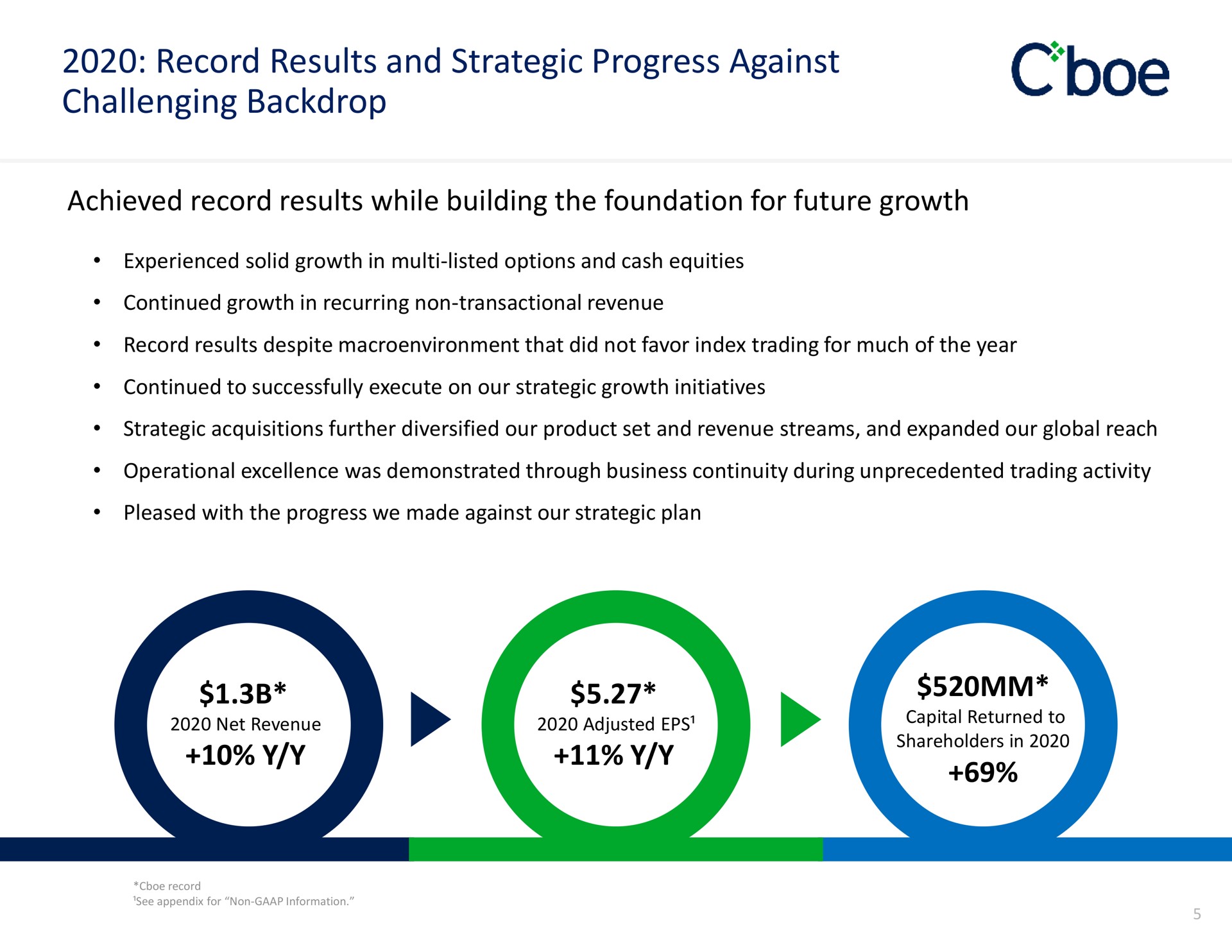 record results and strategic progress against challenging backdrop achieved record results while building the foundation for future growth | Cboe