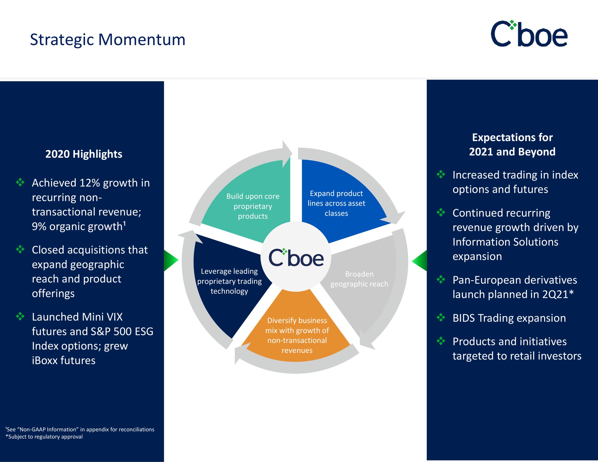 strategic momentum | Cboe