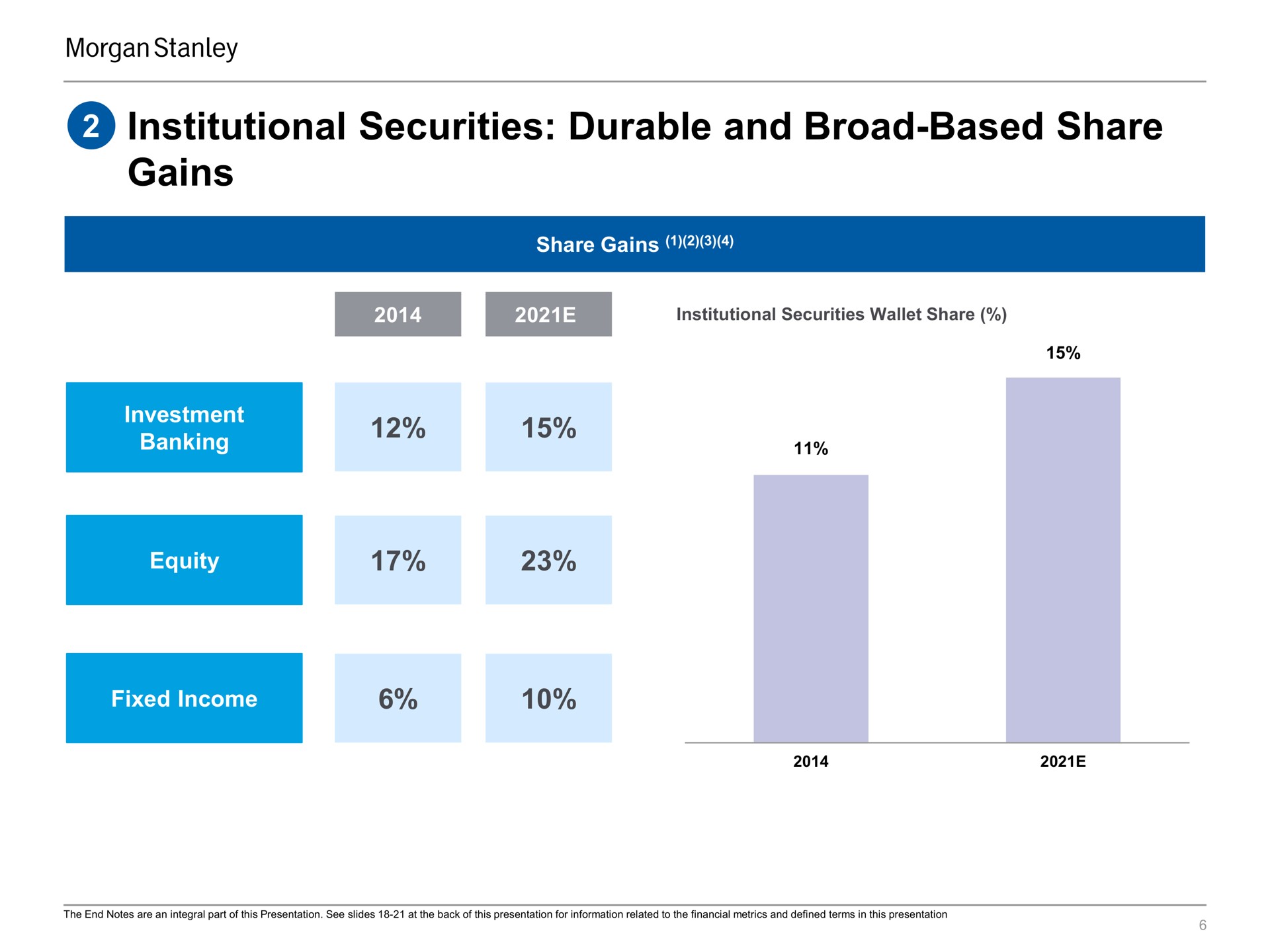 institutional securities durable and broad based share gains | Morgan Stanley