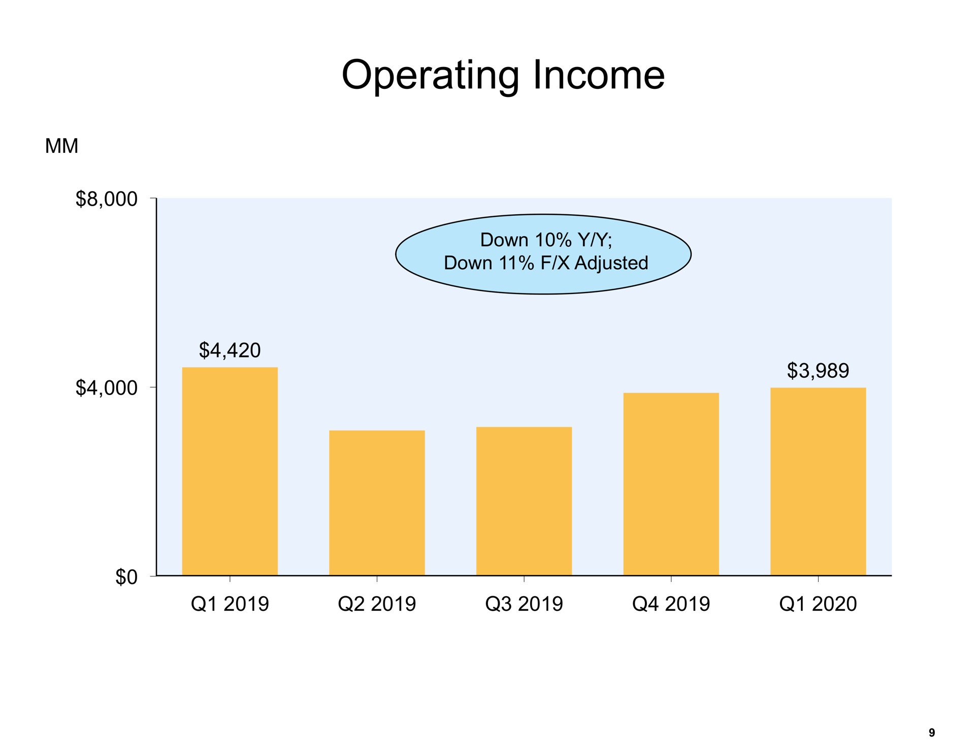 operating income | Amazon