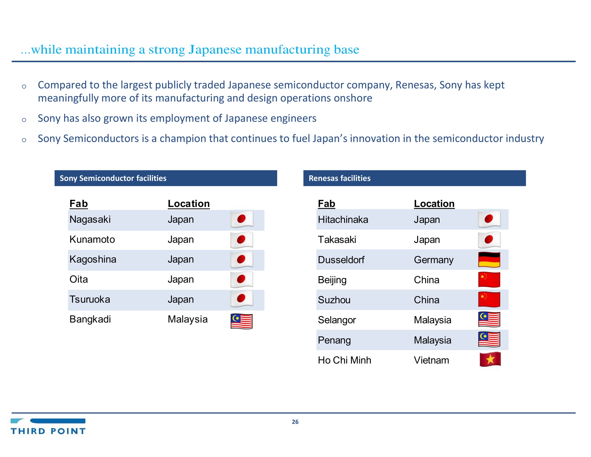 while maintaining a strong manufacturing base compared to the publicly traded semiconductor company has kept meaningfully more of its manufacturing and design operations onshore has also grown its employment of engineers semiconductors is a champion that continues to fuel japan innovation in the semiconductor industry location location china china chi | Third Point Management