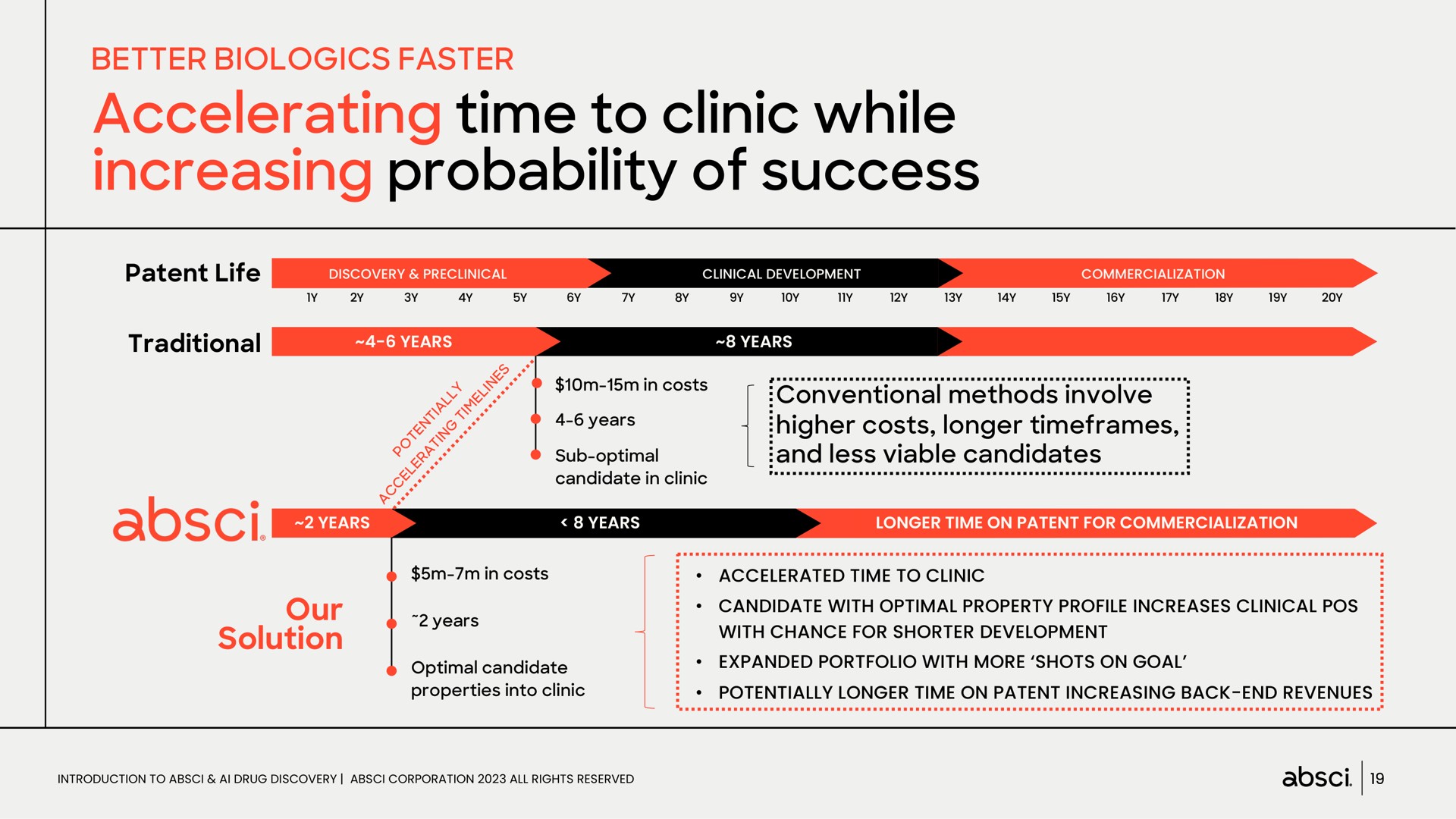 better faster accelerating time to clinic while increasing probability of success our solution | Absci