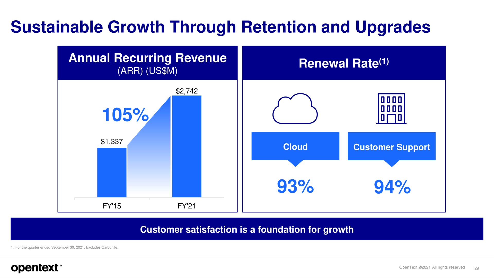 sustainable growth through retention and upgrades | OpenText