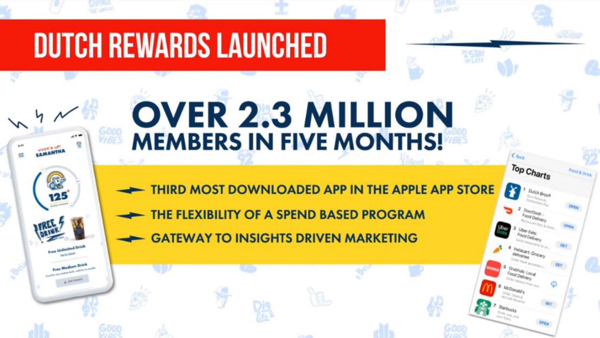 dutch rewards launched over million members in five months | Dutch Bros