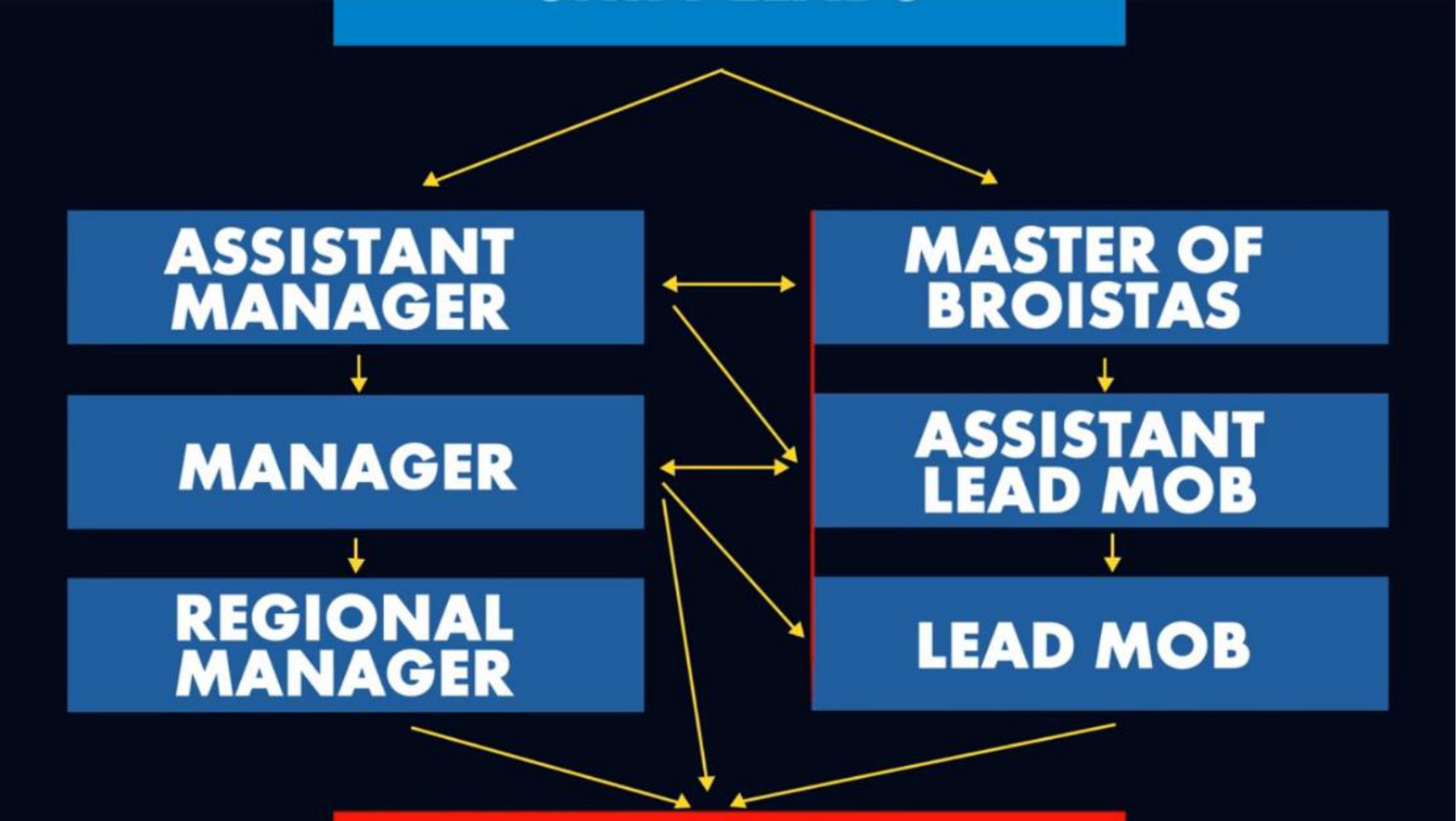 assistant manager manager regional master of lead mob | Dutch Bros