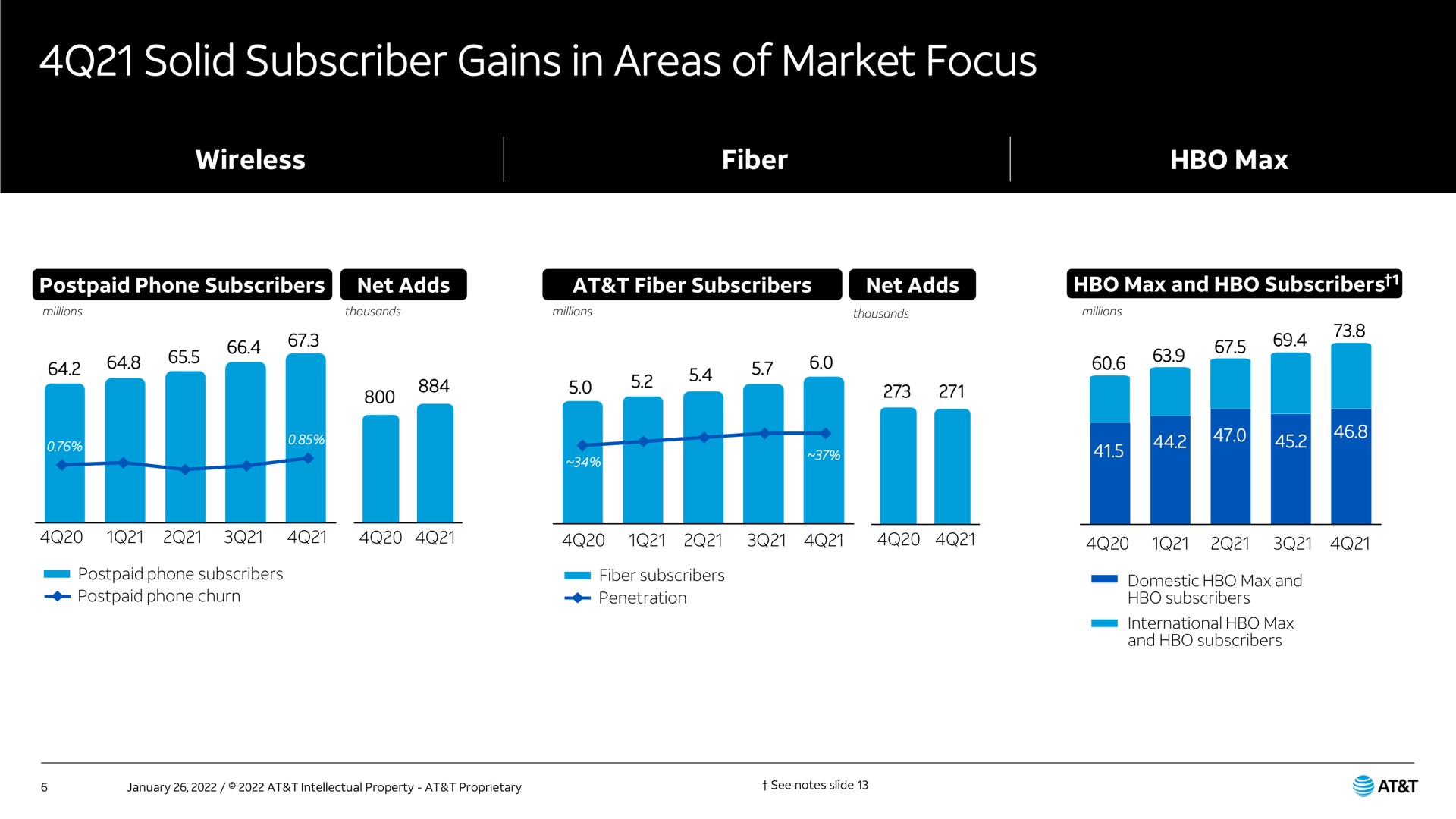 solid subscriber gains in areas of market focus | AT&T