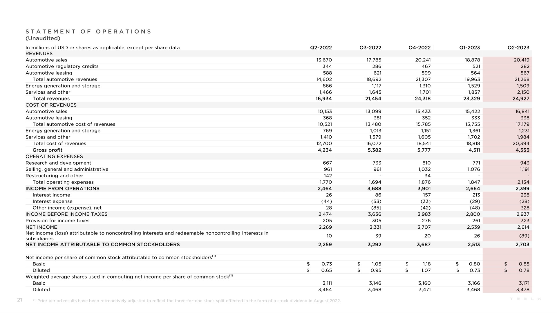 a a i unaudited statement of operations net income per share of common stock attributable to common stockholders | Tesla