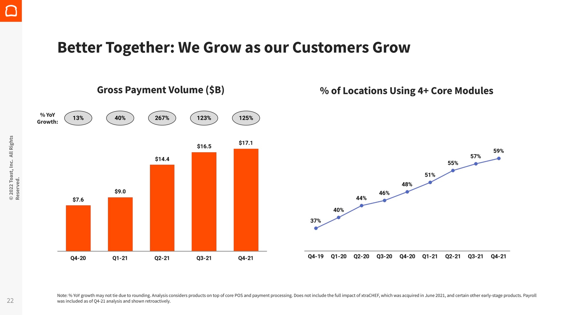 better together we grow as our customers grow | Toast