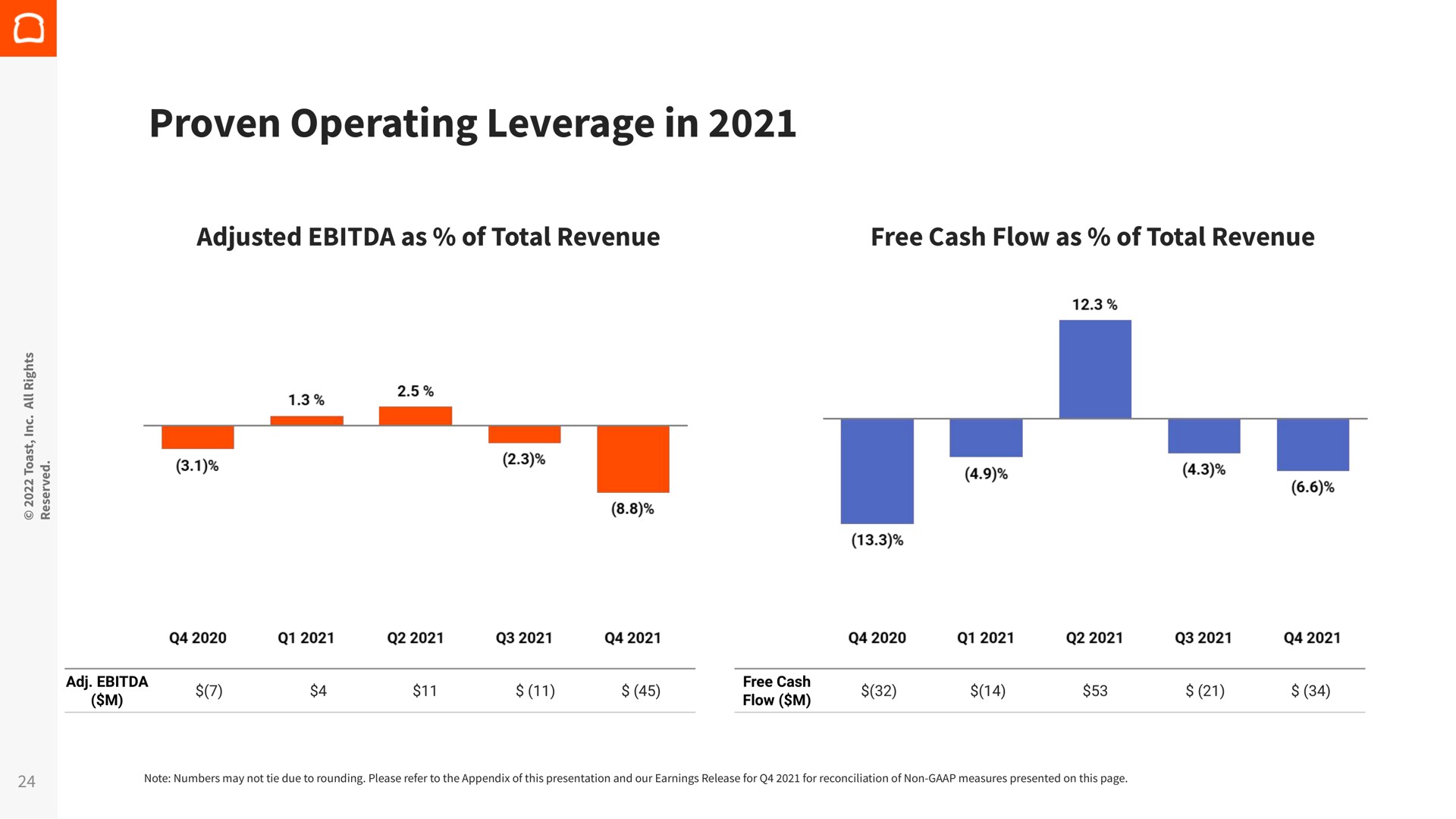 proven operating leverage in | Toast