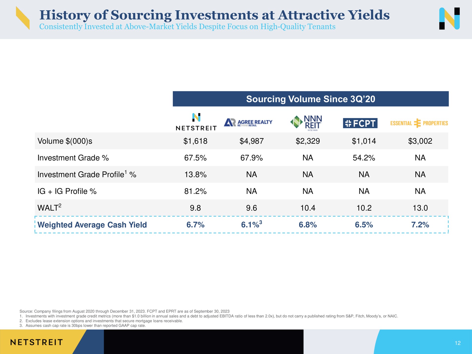 history of sourcing investments at attractive yields sourcing volume since | Netstreit