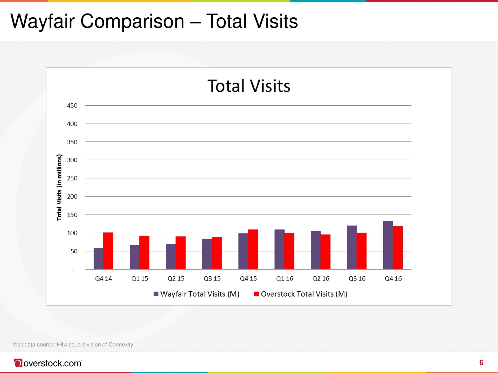 comparison total visits | Overstock