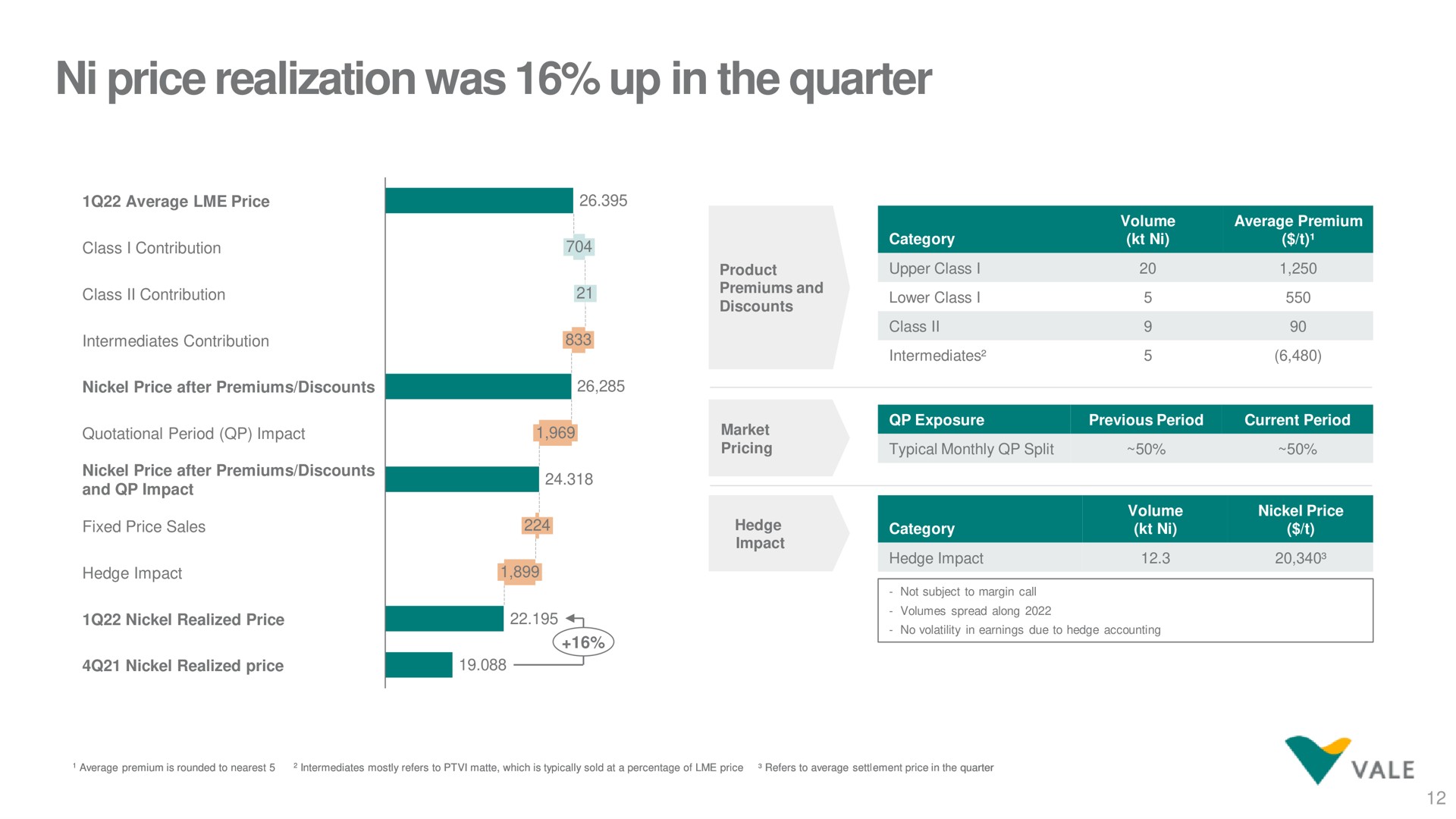 price realization was up in the quarter | Vale